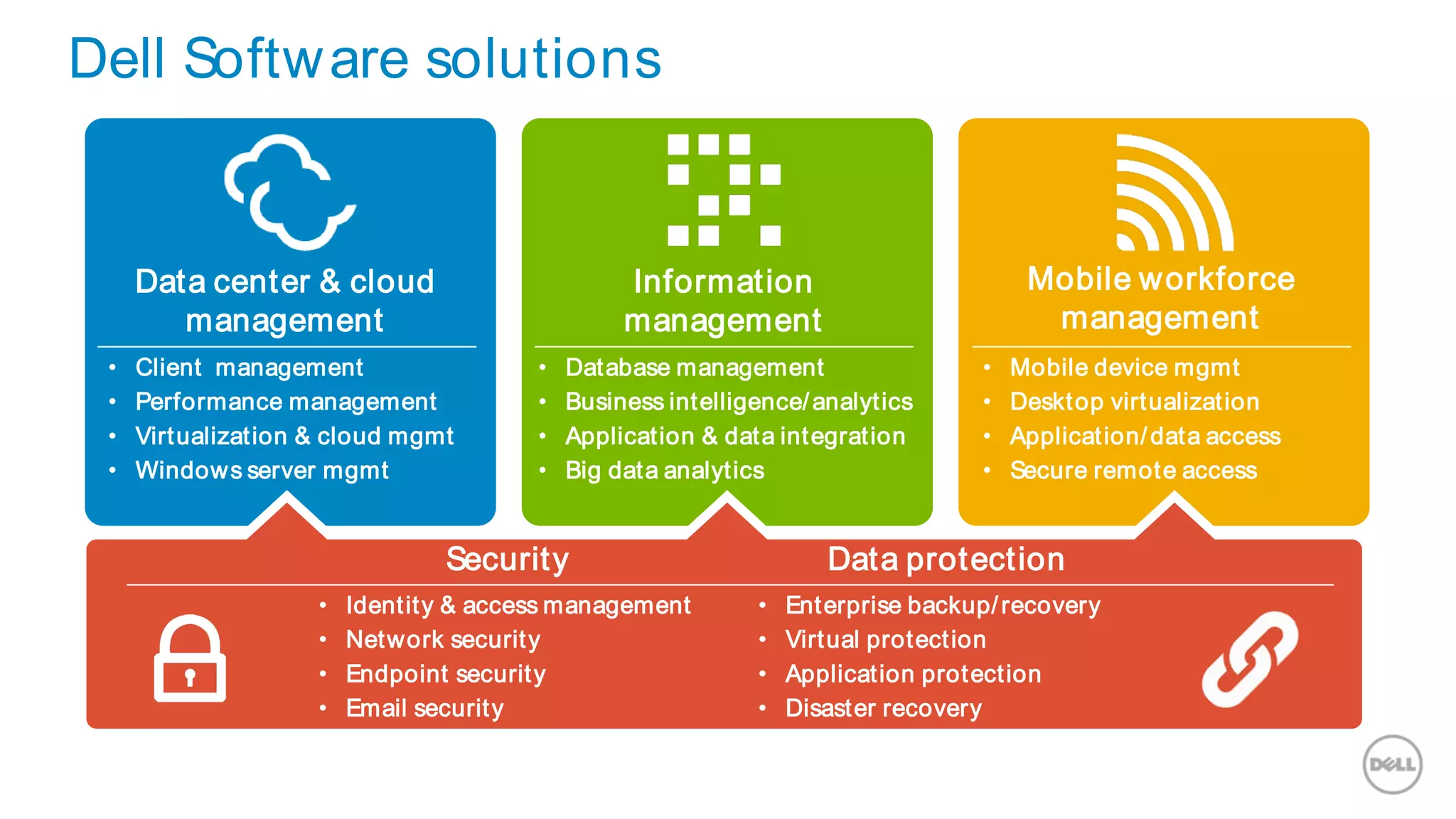Dell Software solutions
Data center & cloud
management
• Client management
• Performance management
• Virtualization & cloud mgmt
• Windows server mgmt
• Mobile device mgmt
• Desktop virtualization
• Application/data access
• Secure remote access
Information
management
• Database management
• Business intelligence/analytics
• Application & data integration
• Big data analytics
Mobile workforce
management
• Identity & access management
• Network security
• Endpoint security
• Email security
Security Data protection
• Enterprise backup/recovery
• Virtual protection
• Application protection
• Disaster recovery
 
