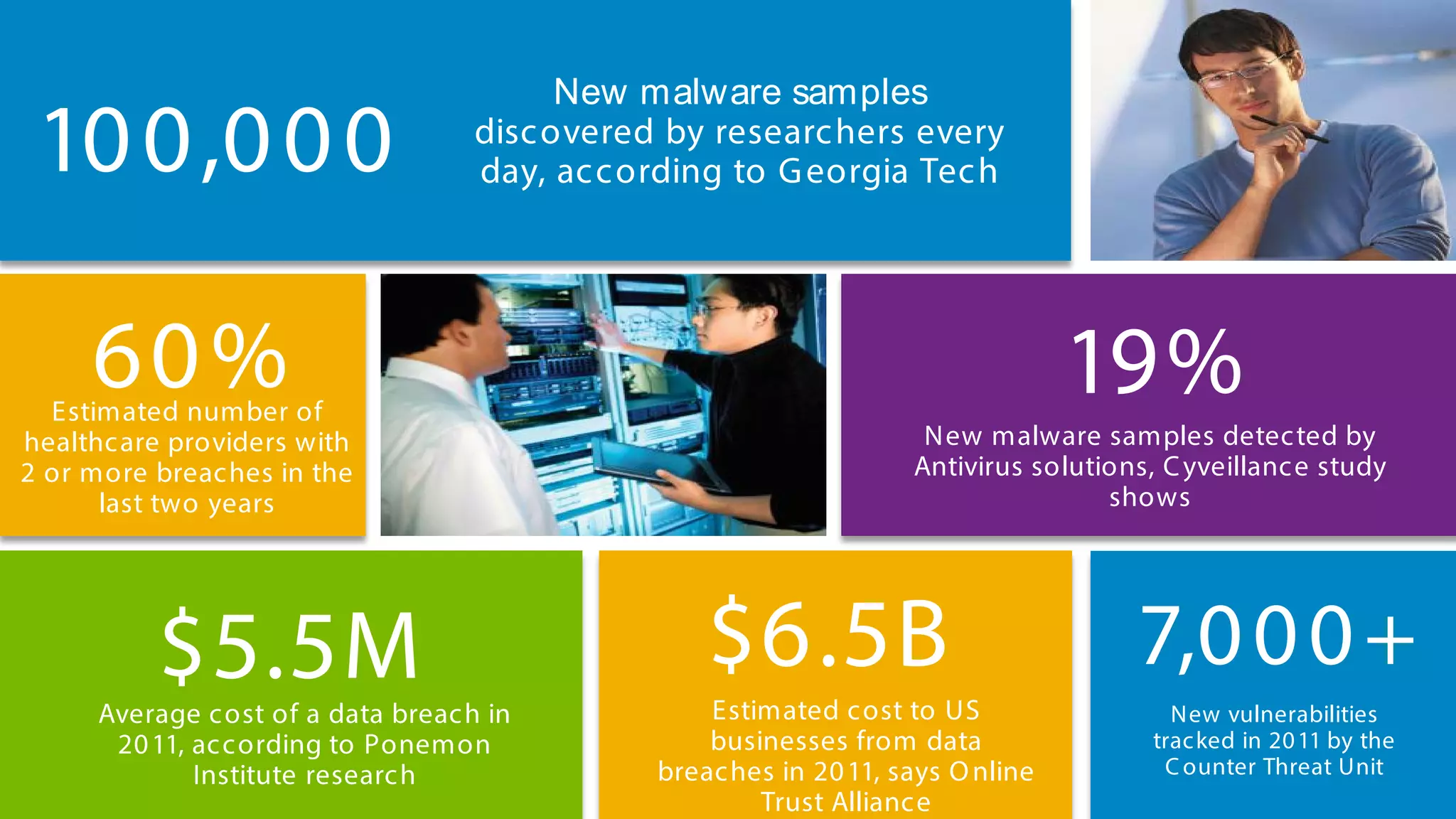 New malware samples
discovered by researchers every
day, according to Georgia Tech100,000
$5.5MAverage cost of a data breach in
2011, according to Ponemon
Institute research
Estimated cost to US
businesses from data
breaches in 2011, says Online
Trust Alliance
$6.5B
60%
7,000+
New vulnerabilities
tracked in 2011 by the
Counter Threat Unit
New malware samples detected by
Antivirus solutions, Cyveillance study
shows
19%Estimated number of
healthcare providers with
2 or more breaches in the
last two years
 