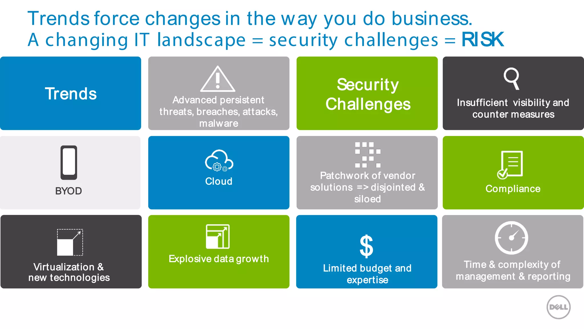 Trends force changes in the way you do business.
A changing IT landscape = security challenges = RISK
Trends
Security
Challenges
Cloud
BYOD
Virtualization &
new technologies
Patchwork of vendor
solutions => disjointed &
siloed
Explosive data growth
$
Limited budget and
expertise
Time & complexity of
management & reporting
Insufficient visibility and
counter measures
Compliance
Advanced persistent
threats, breaches, attacks,
malware
 
