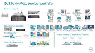 Dell sonicwall connected security | PDF