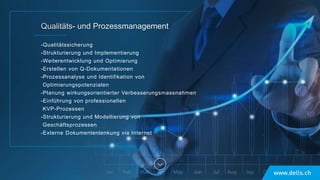 -Qualitätssicherung
-Strukturierung und Implementierung
-Weiterentwicklung und Optimierung
-Erstellen von Q-Dokumentationen
-Prozessanalyse und Identifikation von
Optimierungspotenzialen
-Planung wirkungsorientierter Verbesserungsmassnahmen
-Einführung von professionellen
KVP-Prozessen
-Strukturierung und Modellierung von
Geschäftsprozessen
-Externe Dokumentenlenkung via Internet
 