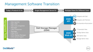 With
Management Software Transition
Today’s Products & UIs
ManagementTools
Single Management Server/UIEvolving to
DSM
Web UI
• EQL SanHQ
• EQL VSM
• EQL Auto Snapshot
Manager
• CML Enterprise
Manager
• CML CITV
• CML Replay Manager
• CML Server Agent
Multiple Views for Different Users
Dell Storage Manager
(DSM)
Storage Admin View
OS/App Admin View
IT Generalist View
NAS Admin View
DSM
API
Integrate with Dell
Integrate with Partners
Orchestration/Automation
 