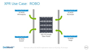 XPR Use Case: ROBO
SC4020
Minneapolis
SC4020
Rochester
SC4020
Duluth
EQL PS Groups
Eden Prairie
SC4020
Fargo
iSCSInetwork
iSCSInetwork
Remote office (SC4020) replication back to HQ (EQL PS Arrays)
 