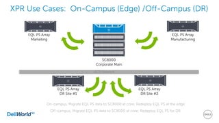 XPR Use Cases: On-Campus (Edge) /Off-Campus (DR)
EQL PS Array
Marketing
SC8000
Corporate Main
EQL PS Array
Manufacturing
iSCSI Network
EQL PS Array
DR Site #1
EQL PS Array
DR Site #2
On-campus, Migrate EQL PS data to SC8000 at core; Redeploy EQL PS at the edge
Off-campus, Migrate EQL PS data to SC8000 at core; Redeploy EQL PS for DR
 