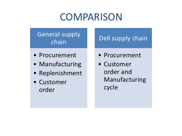 Dell supply chain management