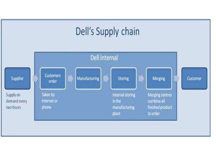 dell supply chain management case study ppt