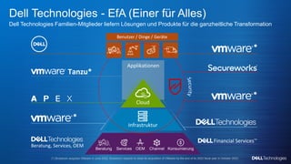 Copyright © Dell Inc. All Rights Reserved.
Dell Technologies - EfA (Einer für Alles)
Dell Technologies Familien-Mitglieder liefern Lösungen und Produkte für die ganzheitliche Transformation
Financial ServicesTM
Beratung, Services, OEM
Cloud
Applikationen
Infrastruktur
Tanzu*
Benutzer / Dinge / Geräte
Services Konsumierung
Beratung Channel
OEM
*
*
*
(*) Broadcom acquired VMware in June 2022. Broadcom expects to close its acquisition of VMware by the end of its 2023 fiscal year in October 2023.
 