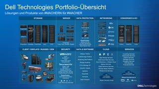 Copyright © Dell Inc. All Rights Reserved.
Dell Technologies Portfolio-Übersicht
Lösungen und Produkte von #MACHERN für #MACHER
SERVICES
NETWORKING CONVERGED & HCI
STORAGE
CLIENT / DISPLAYS / RUGGED / OEM
Dell
Technologies
Cloud Solutions
VMware | Microsoft | Google
Data Storage Services
Multi-Cloud Data Services
Cloud Services w. VMware Cloud
Backup Services
Cyber Recovery Services
DevOps Ready Platforms
Infrastructure Services
Consulting Services
Deployment Services
Support Services
Managed Services
Education Services
OEM Services
Financial Services
VMware Cloud Services on
Dell
Technologies
Cloud Storage Services
CLOUD
PowerMax
PowerStore
PowerVault
Unity XT
PowerScale Isilon ECS VxRail
PowerFlex
VxBlock
SERVER
SECURITY
Taegis™ XDR
Red Cloak™
Counter Threat Unit™
Cybersecurity Services
Emerg. Incid. Resp. Services
Proactive Security Consulting
NSX®
AppDefense™
SASE
Carbon Black Cloud
WorkspaceONE
PowerProtect
Cyber Recovery Solutions
CyberSense
PowerEdge
Tower, Rack, Modular, Rugged
DATA PROTECTION
DATA & SOFTWARE
VMware TANZU
LITMUS Edge Platform
Streaming Data Platform
Storage Analytics
CTA & Storage VE
CloudIQ / DataIQ
AppSync
PowerPath
VxFlexOS
Data Protection
PowerProtect
Backup Services
for SaaS Applications
Cyber Recovery Solution
Data Protection Suite
PowerProtect DD
ML-TL-PV-MD
PPDP
Cyber Recovery Services
 