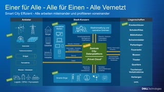 Copyright © Dell Inc. All Rights Reserved.
Einer für Alle - Alle für Einen - Alle Vernetzt
Smart City Effizient - Alle arbeiten miteinander und profitieren voneinander
Liegenschaften
Krankenhäuser
Schulen/Kitas
Bibliotheken
Schwimmbäder
Parkanlagen
Feuerwehr
Museen
Theater
Quartiere
Tourismus-/
Verkehrsbüros
Herbergen
uvm.
Anbieter
Elektrizität
Erdgas
Fernwärme
Wasser / Abwasser
Logistik / ÖPNV / Fernverkehr
Telekommunikation
Notrufe, Hinweise
Service
Warnungen, Hinweise,
Aktualisierungen
Interaktive
Medien Stadtverwaltung und
operative Gremien
Verwaltungsdienste
Management
Organisation
Reporte, Analysen,
Finanzdaten,
Bürgerdaten
Steuerung
Wartung
Interaktionen
Rohdaten
Alarme/Meldungen
Zustände
Industrie
Gewerbe
Bürger
Anonymisierte,
informelle Daten,
Richtlinien
Alarme, Warnungen,
Hinweise, …
Smarte Dinge
25,6°C / 56 %
027158.52
CO2 / NO2
PM10/2.5 / O3
Daten
Stadt-Konzern
Zentrale
City-
Datenplattform
„Privat Cloud“
 