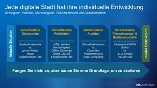 Copyright © Dell Inc. All Rights Reserved.
Jede digitale Stadt hat ihre individuelle Entwicklung
Strategisch, Politisch, Technologisch, Finanztechnisch und Gesellschaftlich
Fangen Sie klein an, aber bauen Sie eine Grundlage, um zu skalieren
Idealer
Endzustand
Aktuelle
Situation
Verschiedene
Startpunkte
Bestands-Systeme
vs.
grüner Wiese,
lokale
Gegebenheiten, etc.
Verschiedene
Prioritäten
OZG, Verkehr,
Nachhaltigkeit,
Öffentl.Sicherheit,
Smart City, IoT,
Energie/Klima, etc.
Verschiedene
Finanzierungs- &
Betriebsmodelle
Klassische CAPEX
Builds
vs.
As-a-Service
Pay-per-Use
Verschiedene
Ansätze
Silo-Infrastrukturen
vs.
Cloud-like-
Plattformen und
Edge-Computing
 