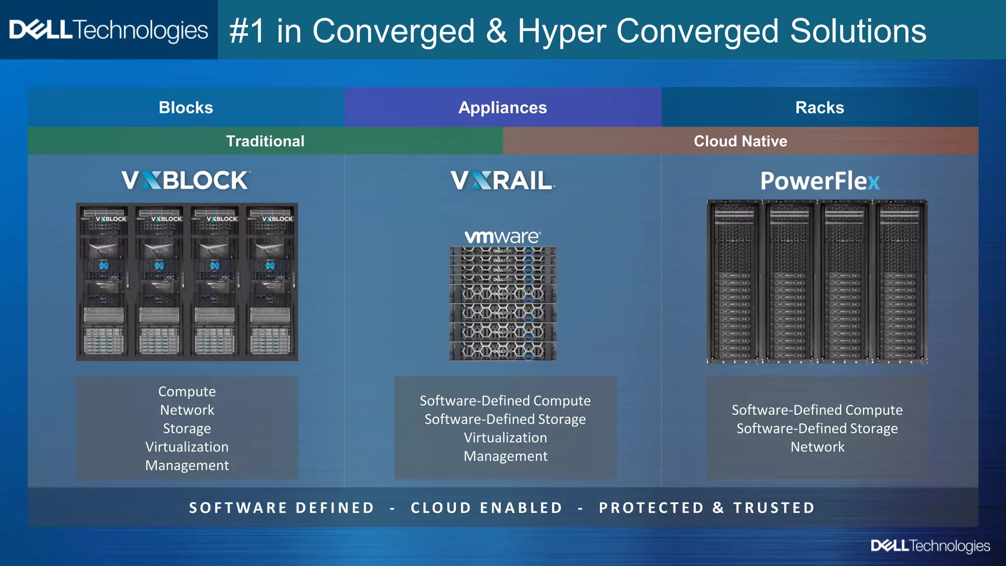 Copyright © Dell Inc. All Rights Reserved.
#1 in Converged & Hyper Converged Solutions
Traditional Cloud Native
Blocks Appliances Racks
Software-Defined Compute
Software-Defined Storage
Network
S O F T WA R E D E F I N E D - C LO U D E N A B L E D - P R O T E C T E D & T R U S T E D
Software-Defined Compute
Software-Defined Storage
Virtualization
Management
Compute
Network
Storage
Virtualization
Management
PowerFlex
 