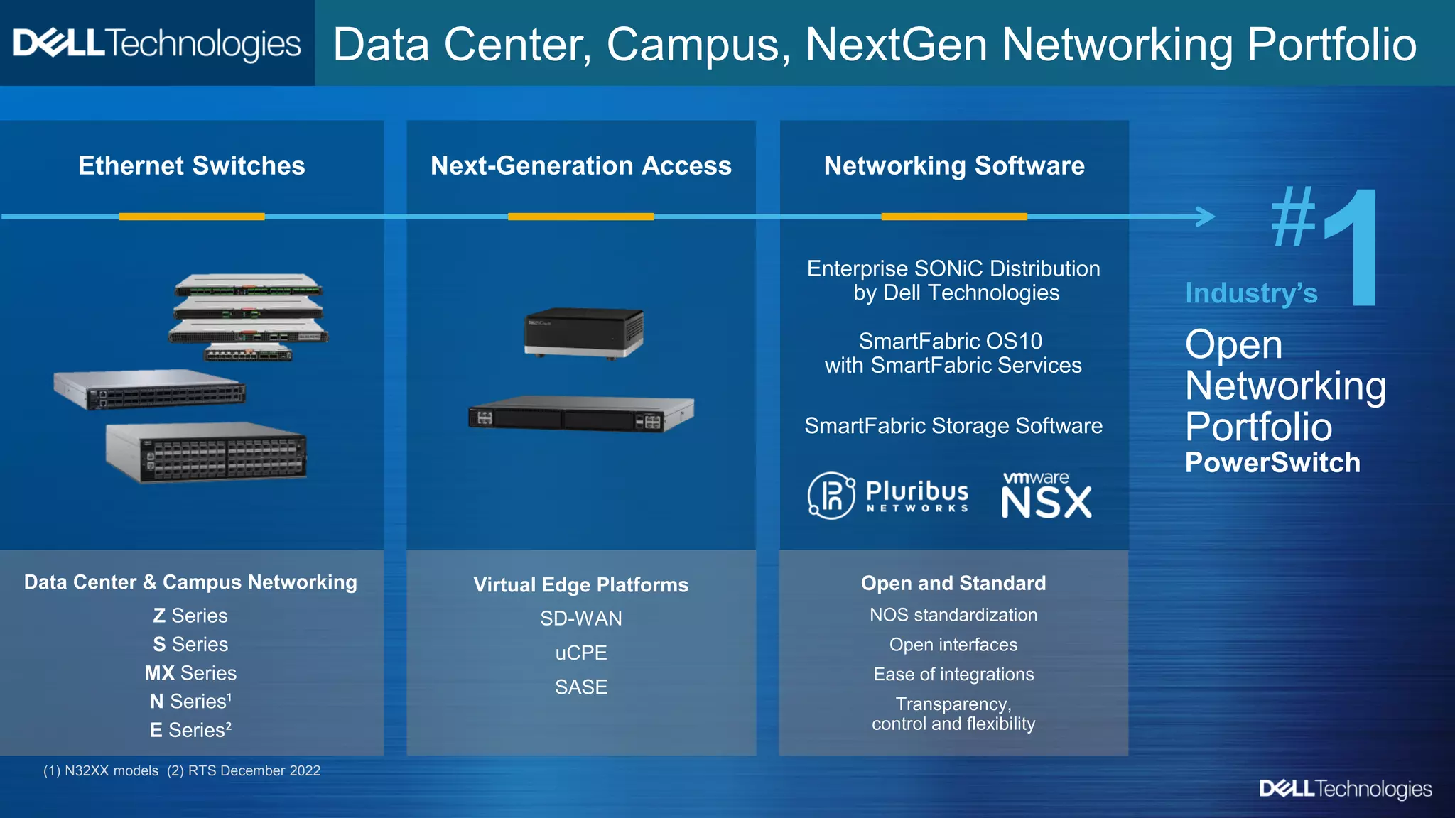 Copyright © Dell Inc. All Rights Reserved.
Data Center, Campus, NextGen Networking Portfolio
Ethernet Switches
Open
Networking
Portfolio
PowerSwitch
#
1
Industry’s
Networking Software
SmartFabric OS10
with SmartFabric Services
Enterprise SONiC Distribution
by Dell Technologies
SmartFabric Storage Software
Data Center & Campus Networking
Next-Generation Access
Virtual Edge Platforms
SD-WAN
uCPE
SASE
Open and Standard
NOS standardization
Open interfaces
Ease of integrations
Transparency,
control and flexibility
(1) N32XX models (2) RTS December 2022
S Series
MX Series
N Series¹
Z Series
E Series²
 