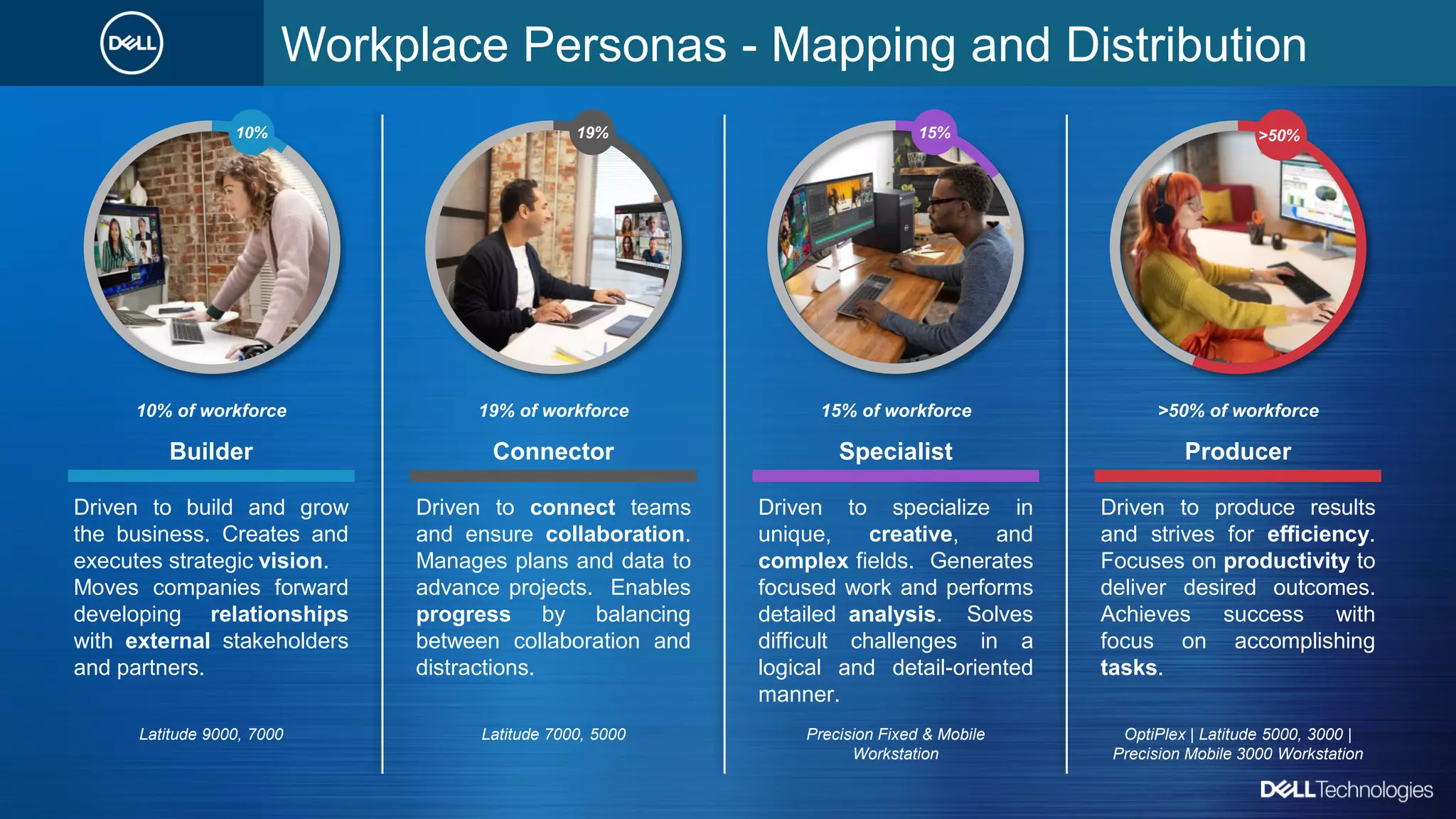 Copyright © Dell Inc. All Rights Reserved.
Workplace Personas - Mapping and Distribution
10% of workforce
Driven to build and grow
the business. Creates and
executes strategic vision.
Moves companies forward
developing relationships
with external stakeholders
and partners.
Latitude 9000, 7000
Builder
10%
19% of workforce
Driven to connect teams
and ensure collaboration.
Manages plans and data to
advance projects. Enables
progress by balancing
between collaboration and
distractions.
Latitude 7000, 5000
Connector
19%
>50% of workforce
Driven to produce results
and strives for efficiency.
Focuses on productivity to
deliver desired outcomes.
Achieves success with
focus on accomplishing
tasks.
OptiPlex | Latitude 5000, 3000 |
Precision Mobile 3000 Workstation
Producer
>50%
15% of workforce
Driven to specialize in
unique, creative, and
complex fields. Generates
focused work and performs
detailed analysis. Solves
difficult challenges in a
logical and detail-oriented
manner.
Precision Fixed & Mobile
Workstation
Specialist
15%
 