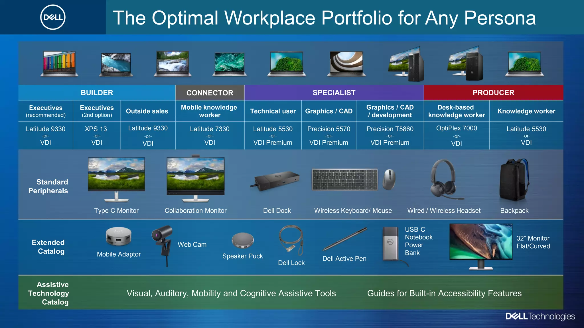 Copyright © Dell Inc. All Rights Reserved.
The Optimal Workplace Portfolio for Any Persona
Guides for Built-in Accessibility Features
Visual, Auditory, Mobility and Cognitive Assistive Tools
Wired / Wireless Headset
Collaboration Monitor
Type C Monitor Dell Dock Wireless Keyboard/ Mouse Backpack
Standard
Peripherals
Mobile Adaptor Speaker Puck
Web Cam
Dell Lock
32” Monitor
Flat/Curved
Dell Active Pen
Extended
Catalog
Assistive
Technology
Catalog
BUILDER CONNECTOR SPECIALIST PRODUCER
Executives
(recommended)​
Executives
(2nd option)​
Outside sales
Mobile knowledge
worker
Technical user Graphics / CAD
Graphics / CAD
/ development
Desk-based
knowledge worker
Knowledge worker
Latitude 9330
-or-
VDI
XPS 13
-or-
VDI
Latitude 9330
-or-
VDI
Latitude 7330
-or-
VDI
Latitude 5530
-or-
VDI Premium
Precision 5570
-or-
VDI Premium
Precision T5860
-or-
VDI Premium
OptiPlex 7000
-or-
VDI
Latitude 5530
-or-
VDI
USB-C
Notebook
Power
Bank
 