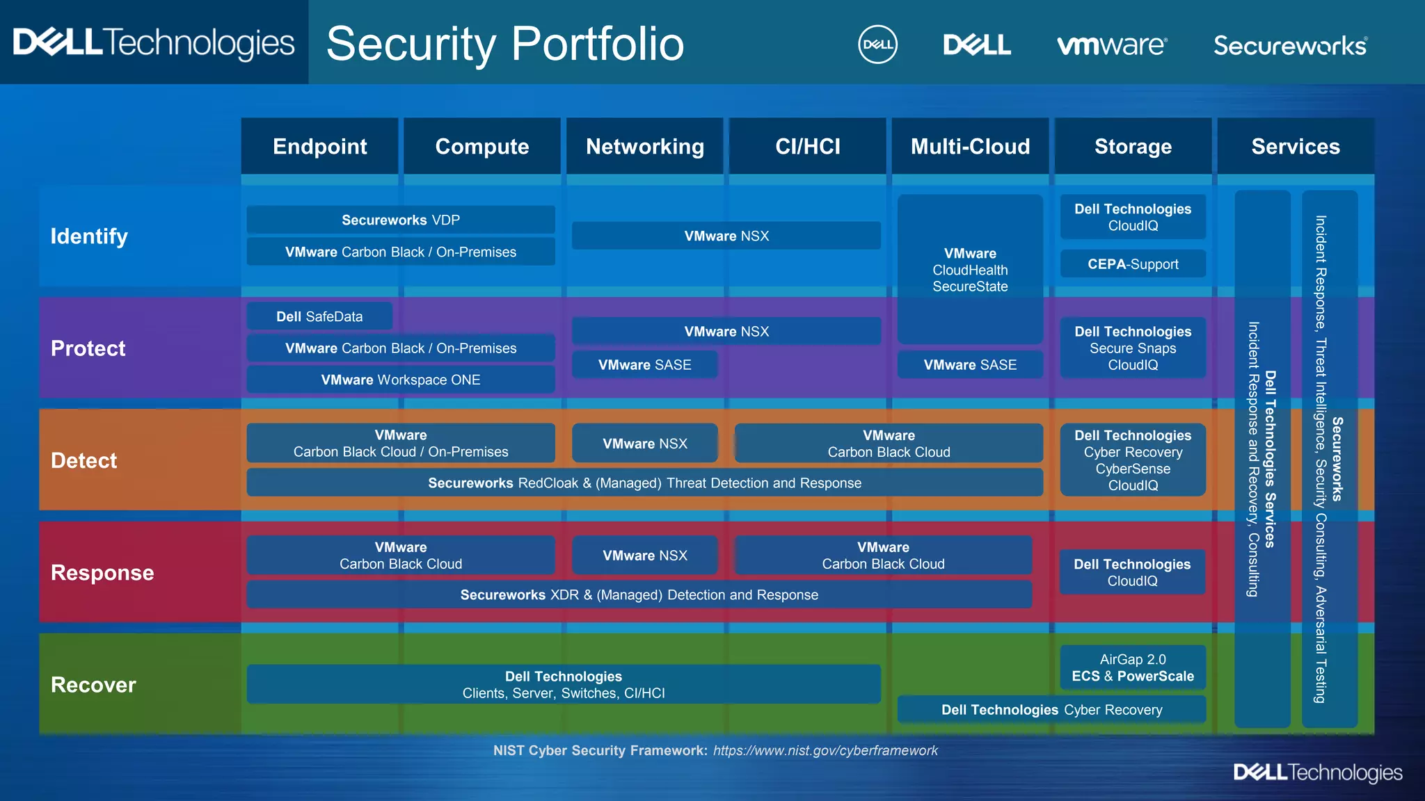 Copyright © Dell Inc. All Rights Reserved.
Security Portfolio
Endpoint Compute Networking Storage
CI/HCI Multi-Cloud Services
Recover
Identify
Protect
Detect
Response
VMware
CloudHealth
SecureState
VMware SASE
VMware NSX
VMware SASE
Dell Technologies
Cyber Recovery
CyberSense
CloudIQ
VMware
Carbon Black Cloud / On-Premises
Secureworks RedCloak & (Managed) Threat Detection and Response
VMware
Carbon Black Cloud
VMware
Carbon Black Cloud
Secureworks XDR & (Managed) Detection and Response
VMware
Carbon Black Cloud
VMware Workspace ONE
Dell SafeData
VMware Carbon Black / On-Premises
Dell Technologies
Secure Snaps
CloudIQ
Dell Technologies Cyber Recovery
AirGap 2.0
ECS & PowerScale
Dell
Technologies
Services
Incident
Response
and
Recovery,
Consulting
Secureworks
Incident
Response,
Threat
Intelligence,
Security
Consulting,
Adversarial
Testing
VMware NSX
VMware NSX
Secureworks VDP
VMware Carbon Black / On-Premises
VMware NSX
Dell Technologies
Clients, Server, Switches, CI/HCI
NIST Cyber Security Framework: https://www.nist.gov/cyberframework
Dell Technologies
CloudIQ
CEPA-Support
Dell Technologies
CloudIQ
 