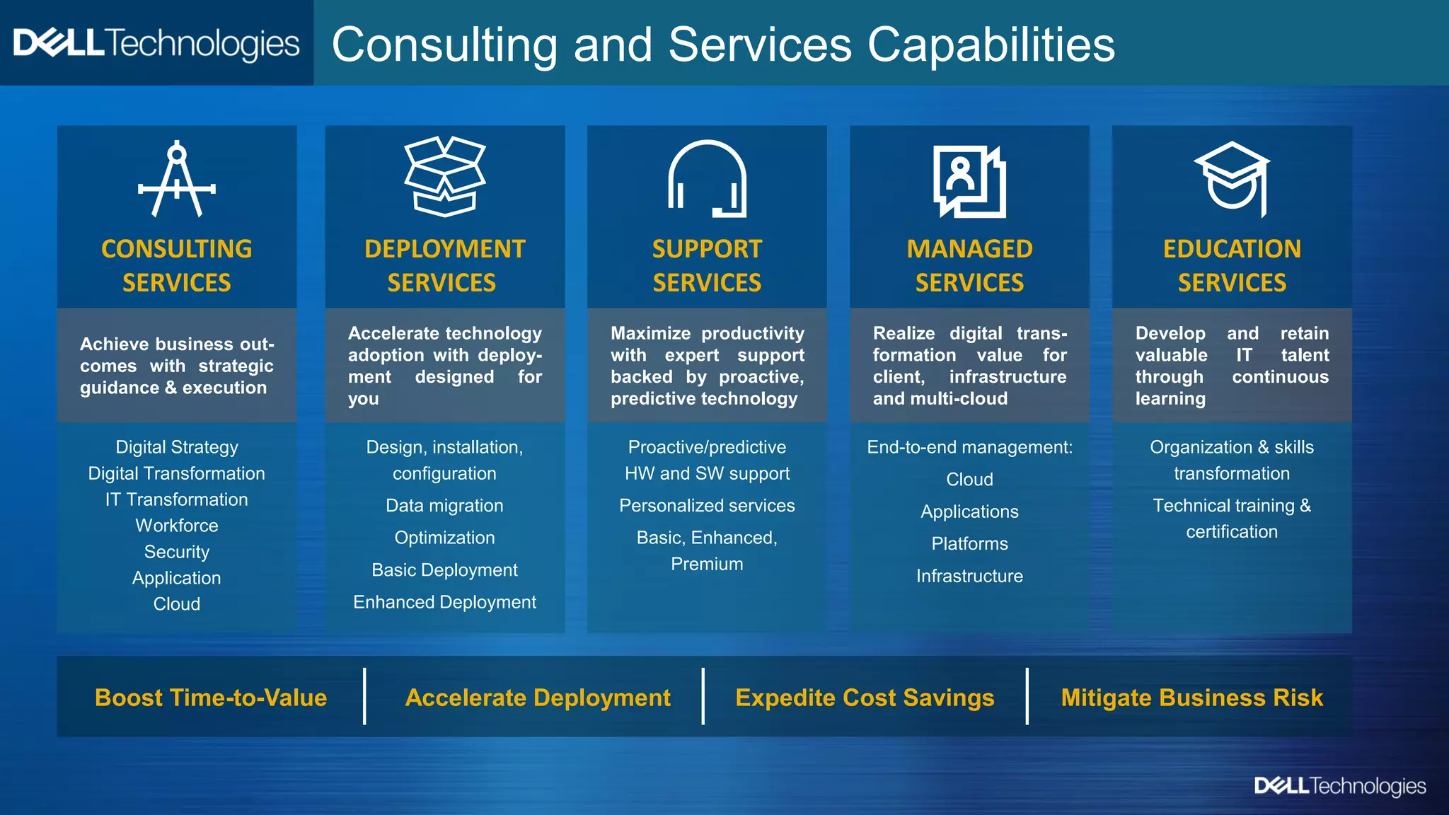 Copyright © Dell Inc. All Rights Reserved.
Consulting and Services Capabilities
End-to-end management:
Cloud
Applications
Platforms
Infrastructure
MANAGED
SERVICES
Organization & skills
transformation
Technical training &
certification
EDUCATION
SERVICES
Proactive/predictive
HW and SW support
Personalized services
Basic, Enhanced,
Premium
SUPPORT
SERVICES
Design, installation,
configuration
Data migration
Optimization
Basic Deployment
Enhanced Deployment
DEPLOYMENT
SERVICES
Digital Strategy
Digital Transformation
IT Transformation
Workforce
Security
Application
Cloud
CONSULTING
SERVICES
Boost Time-to-Value Accelerate Deployment Expedite Cost Savings Mitigate Business Risk
Realize digital trans-
formation value for
client, infrastructure
and multi-cloud
Develop and retain
valuable IT talent
through continuous
learning
Maximize productivity
with expert support
backed by proactive,
predictive technology
Accelerate technology
adoption with deploy-
ment designed for
you
Achieve business out-
comes with strategic
guidance & execution
 