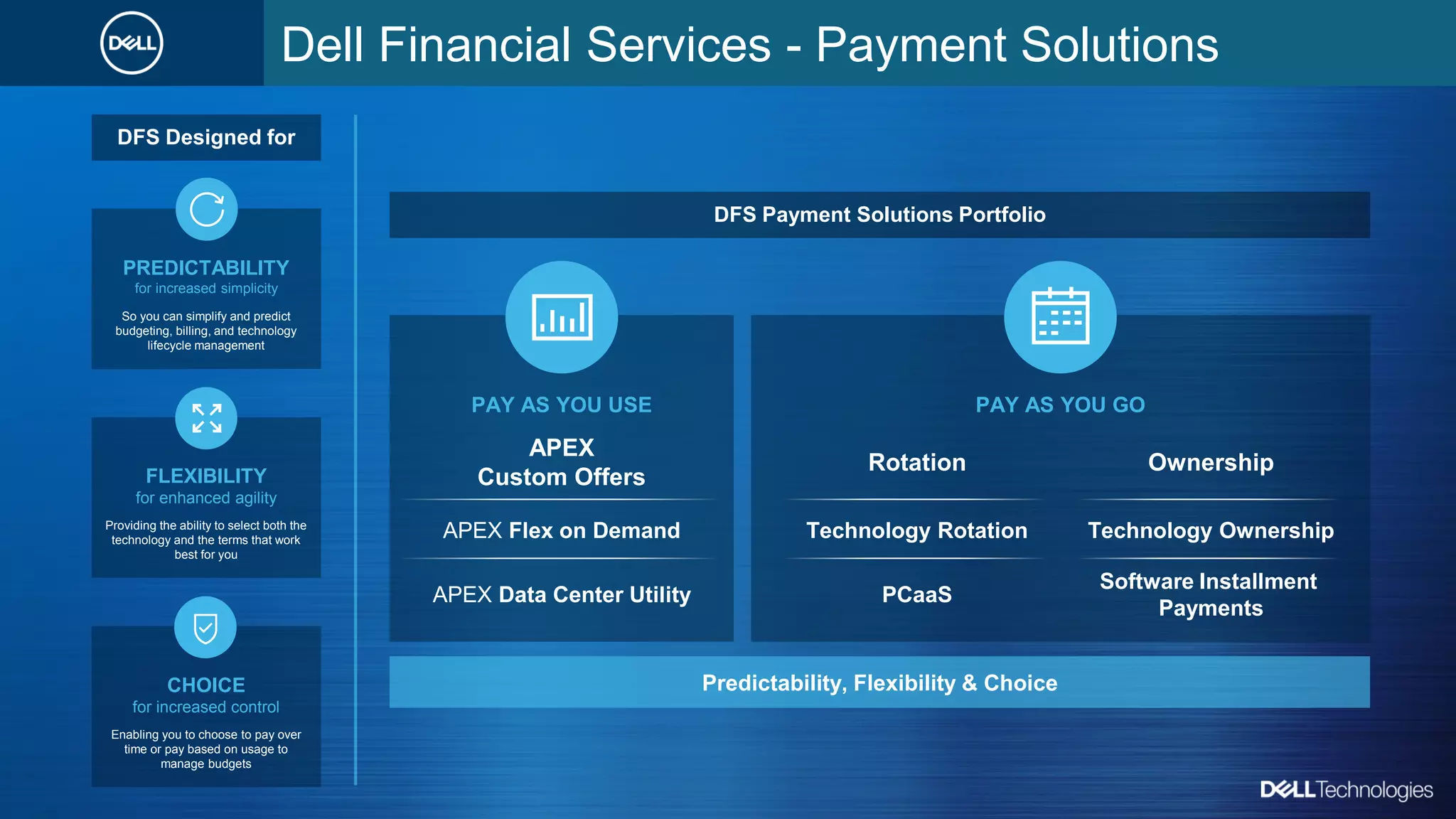Copyright © Dell Inc. All Rights Reserved.
Dell Financial Services - Payment Solutions
PREDICTABILITY
for increased simplicity
So you can simplify and predict
budgeting, billing, and technology
lifecycle management
FLEXIBILITY
for enhanced agility
Providing the ability to select both the
technology and the terms that work
best for you
CHOICE
for increased control
Enabling you to choose to pay over
time or pay based on usage to
manage budgets
DFS Designed for
DFS Payment Solutions Portfolio
Predictability, Flexibility & Choice
PAY AS YOU GO
Rotation
Technology Rotation
PCaaS
Ownership
Technology Ownership
Software Installment
Payments
APEX
Custom Offers
APEX Flex on Demand
APEX Data Center Utility
PAY AS YOU USE
 