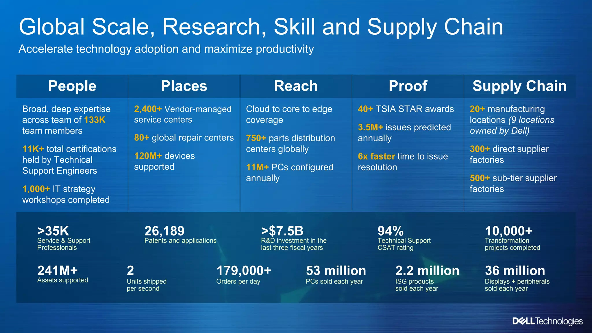 Copyright © Dell Inc. All Rights Reserved.
Global Scale, Research, Skill and Supply Chain
Accelerate technology adoption and maximize productivity
Broad, deep expertise
across team of 133K
team members
11K+ total certifications
held by Technical
Support Engineers
1,000+ IT strategy
workshops completed
People
2,400+ Vendor-managed
service centers
80+ global repair centers
120M+ devices
supported
Places
Cloud to core to edge
coverage
750+ parts distribution
centers globally
11M+ PCs configured
annually
Reach
40+ TSIA STAR awards
3.5M+ issues predicted
annually
6x faster time to issue
resolution
Proof
20+ manufacturing
locations (9 locations
owned by Dell)
300+ direct supplier
factories
500+ sub-tier supplier
factories
Supply Chain
94%
Technical Support
CSAT rating
241M+
Assets supported
>35K
Service & Support
Professionals
10,000+
Transformation
projects completed
2.2 million
ISG products
sold each year
36 million
Displays + peripherals
sold each year
53 million
PCs sold each year
179,000+
Orders per day
2
Units shipped
per second
26,189
Patents and applications
>$7.5B
R&D investment in the
last three fiscal years
 