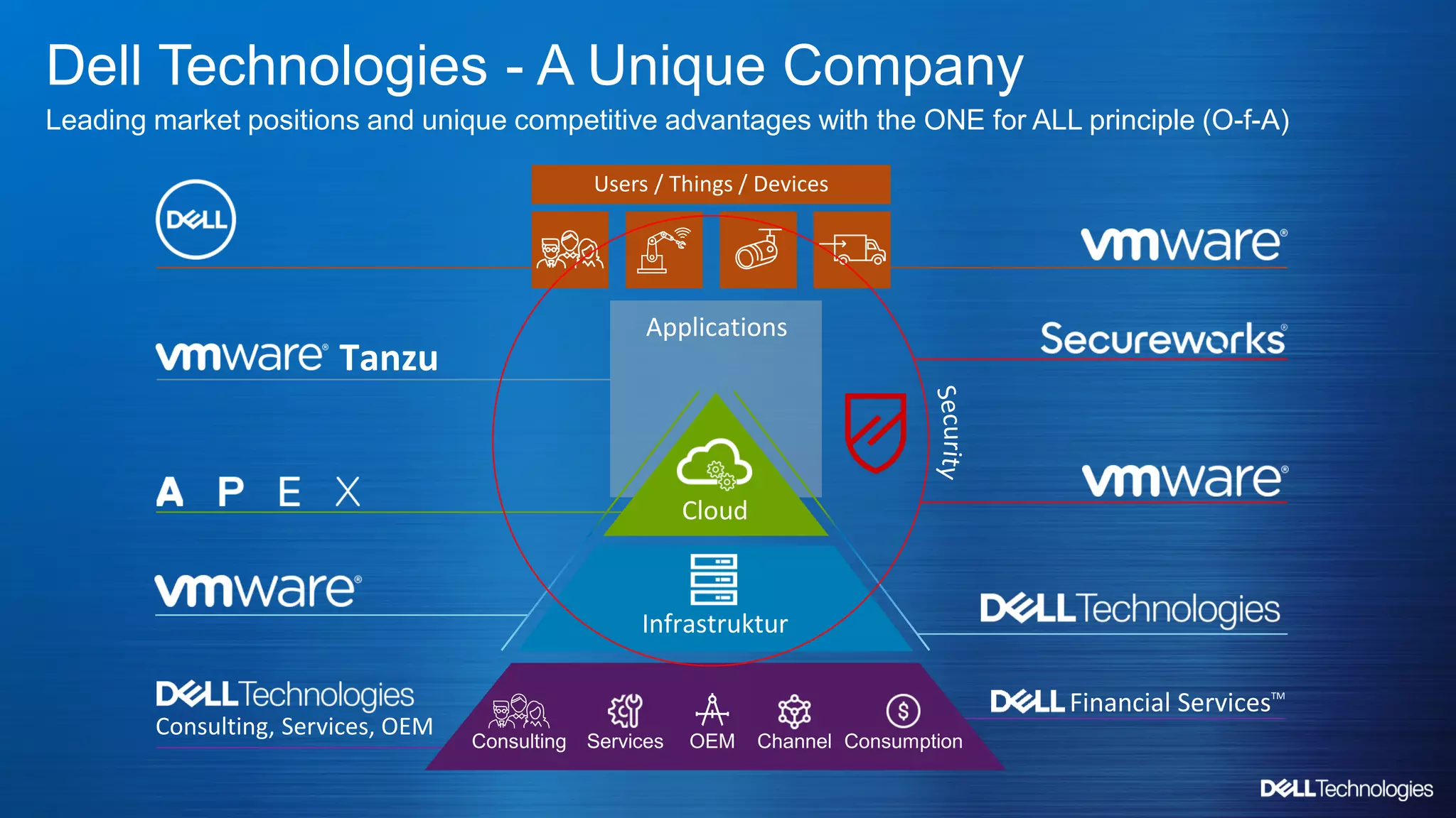 Copyright © Dell Inc. All Rights Reserved.
Dell Technologies - A Unique Company
Leading market positions and unique competitive advantages with the ONE for ALL principle (O-f-A)
Financial ServicesTM
Consulting, Services, OEM
Cloud
Applications
Infrastruktur
Tanzu
Users / Things / Devices
Services Consumption
Consulting Channel
OEM
 