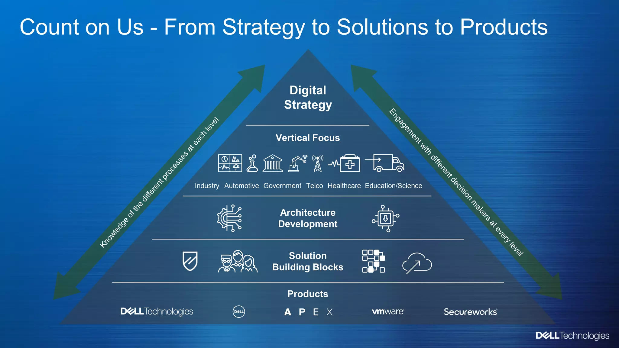 Copyright © Dell Inc. All Rights Reserved.
Count on Us - From Strategy to Solutions to Products
Digital
Strategy
Vertical Focus
Products
Solution
Building Blocks
Architecture
Development
Government Education/Science
Automotive
Industry Telco Healthcare
 