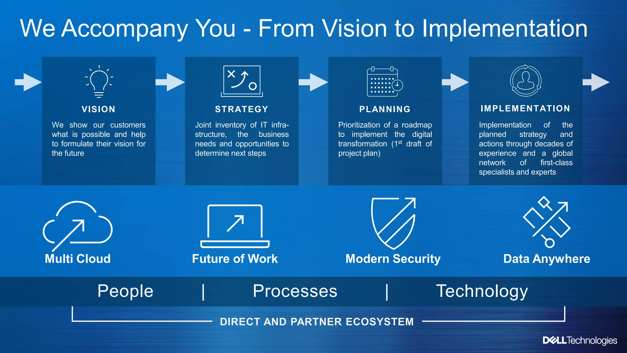 Copyright © Dell Inc. All Rights Reserved.
We Accompany You - From Vision to Implementation
DIRECT AND PARTNER ECOSYSTEM
We show our customers
what is possible and help
to formulate their vision for
the future
VISION
Prioritization of a roadmap
to implement the digital
transformation (1st draft of
project plan)
PLANNING
Implementation of the
planned strategy and
actions through decades of
experience and a global
network of first-class
specialists and experts
IMPLEMENTATION
Joint inventory of IT infra-
structure, the business
needs and opportunities to
determine next steps
STRATEGY
Multi Cloud Future of Work Data Anywhere
Modern Security
People | Processes | Technology
 