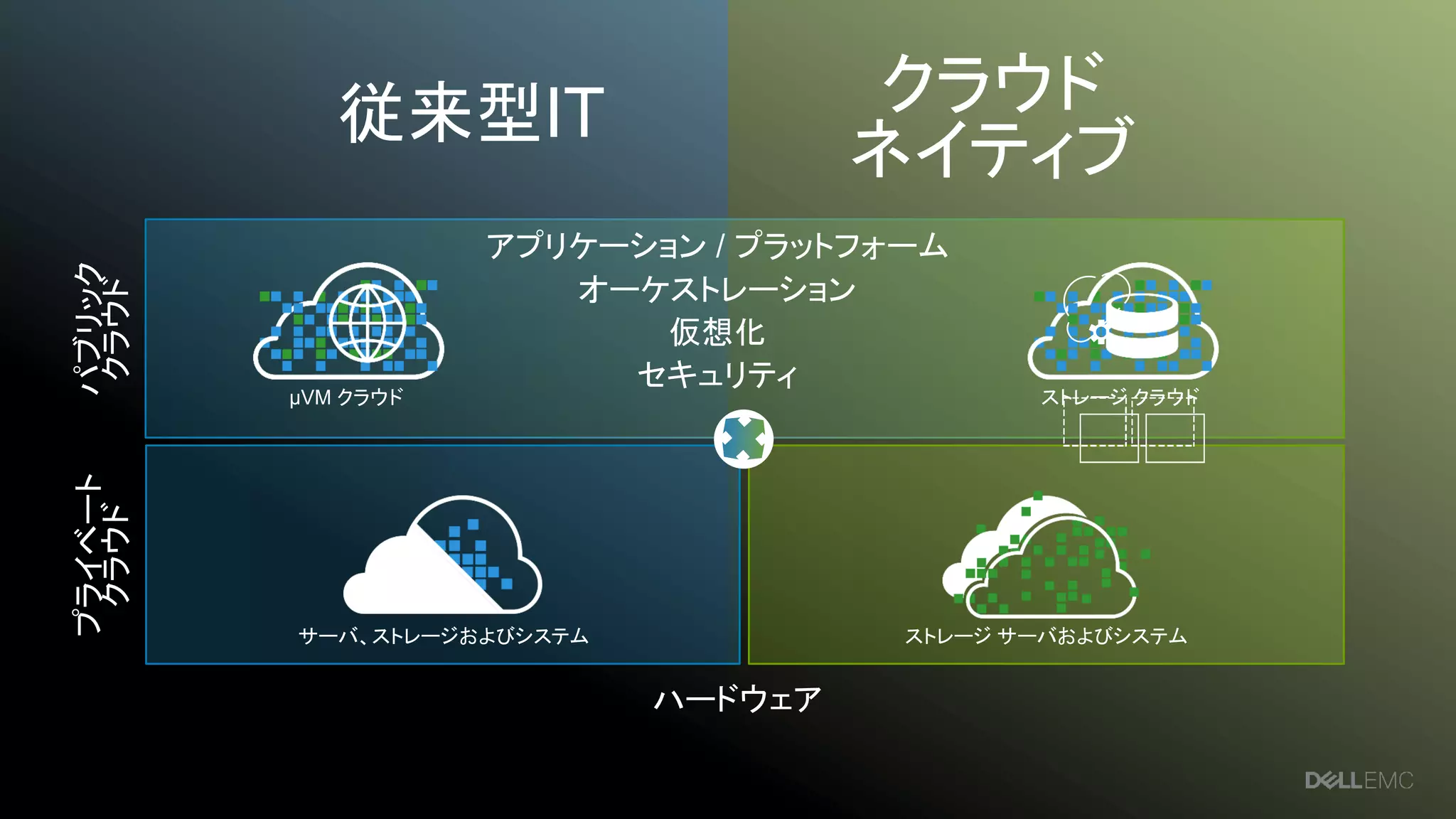 10
クラウド
ネイティブ
従来型IT
プライベート
クラウド
パブリック
クラウド
ストレージ サーバおよびシステム
µVM クラウド ストレージ クラウド
サーバ、ストレージおよびシステム
オーケストレーション
仮想化
ハードウェア
アプリケーション / プラットフォーム
セキュリティ
 