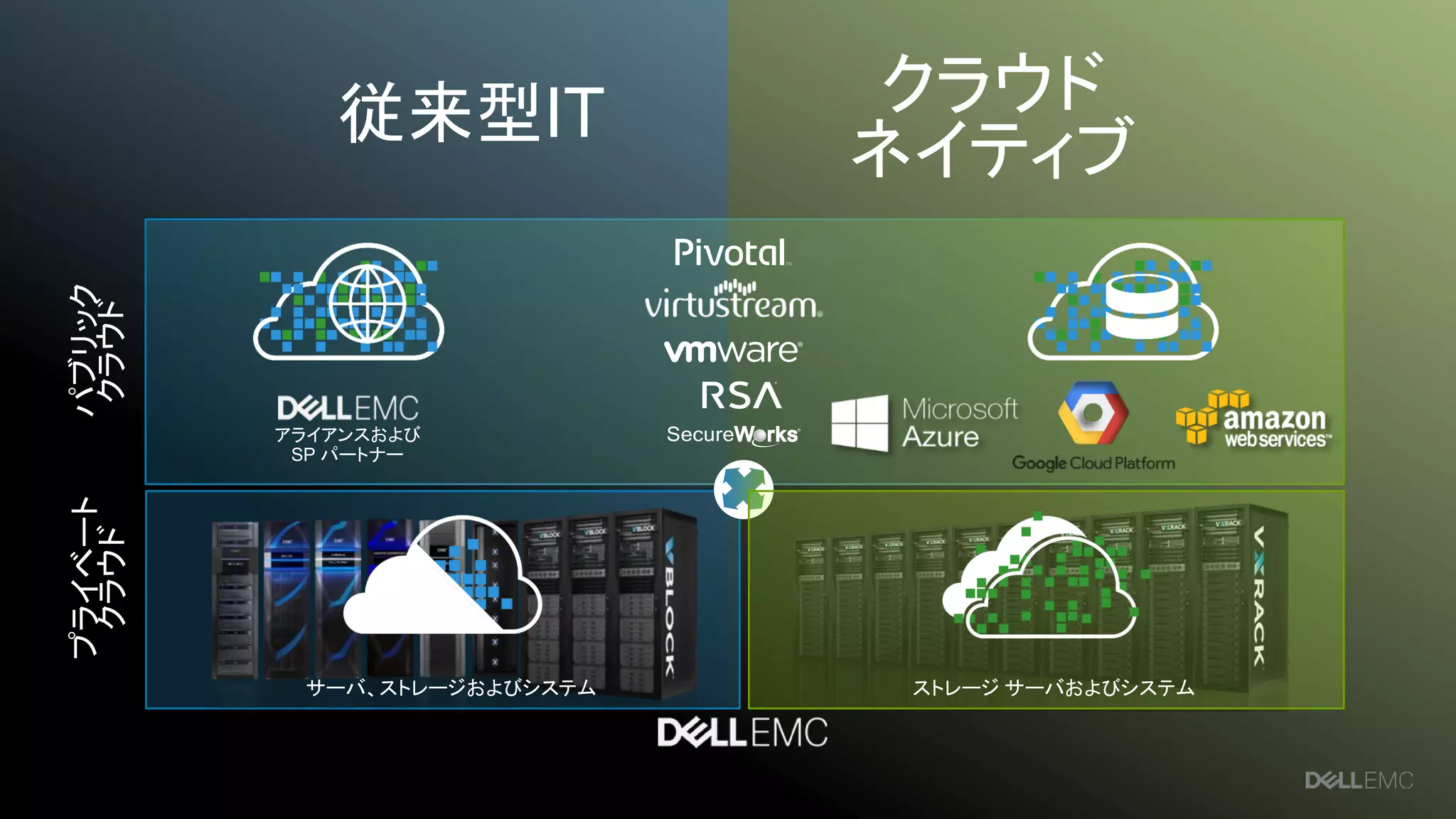 11
クラウド
ネイティブ
従来型IT
プライベート
クラウド
パブリック
クラウド
アライアンスおよび
SP パートナー
ストレージ サーバおよびシステムサーバ、ストレージおよびシステム
 