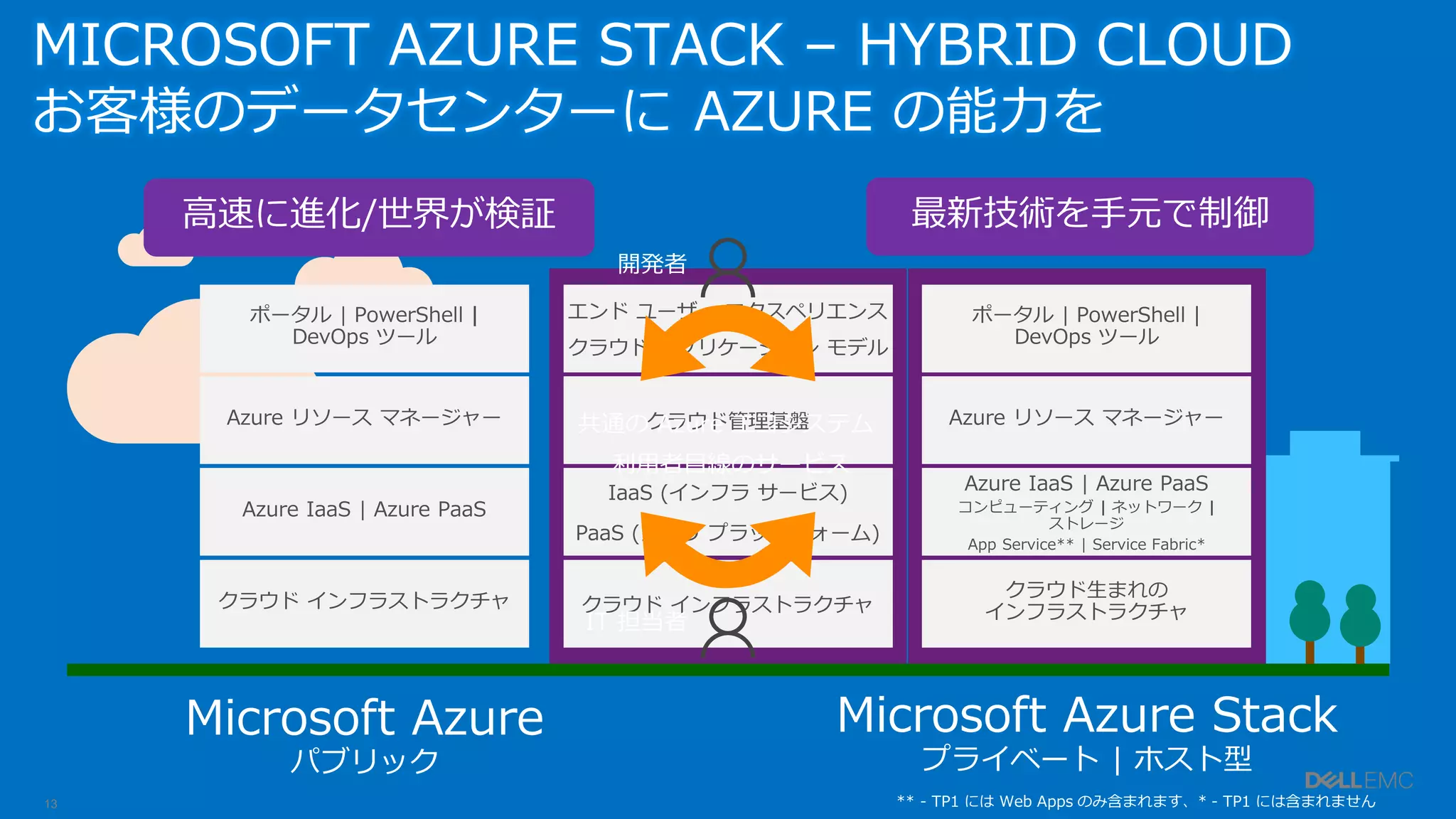 13
MICROSOFT AZURE STACK – HYBRID CLOUD
お客様のデータセンターに AZURE の能力を
Microsoft Azure Stack
プライベート | ホスト型
Microsoft Azure
パブリック
利用者目線のサービス
共通の Azure エコシステム
開発者
IT 担当者
** - TP1 には Web Apps のみ含まれます、* - TP1 には含まれません
 