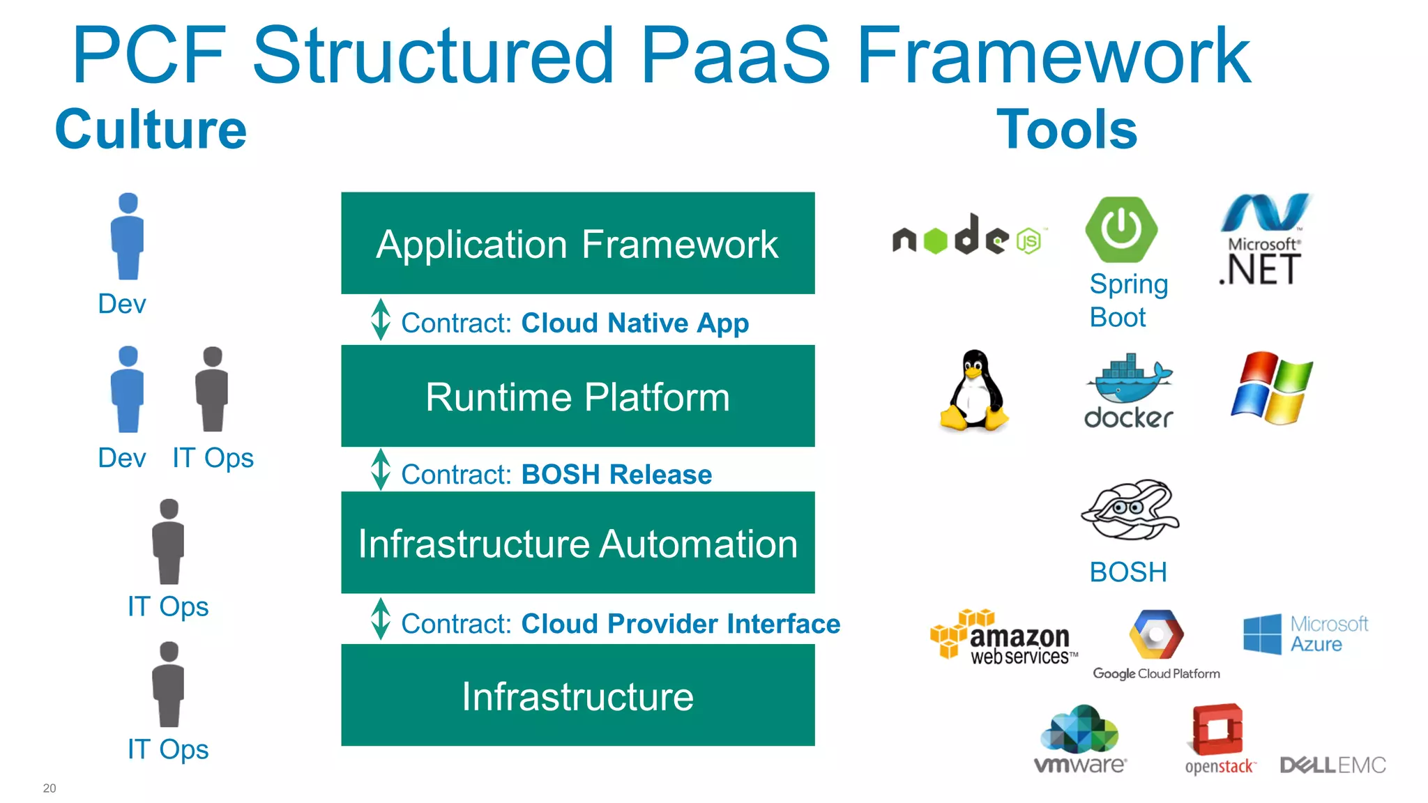 20
PCF Structured PaaS Framework
Contract: Cloud Native App
Contract: BOSH Release
Contract: Cloud Provider Interface
Culture
Dev
Dev IT Ops
Application Framework
Runtime Platform
Infrastructure Automation
Infrastructure
IT Ops
IT Ops
Tools
Spring
Boot
BOSH
 