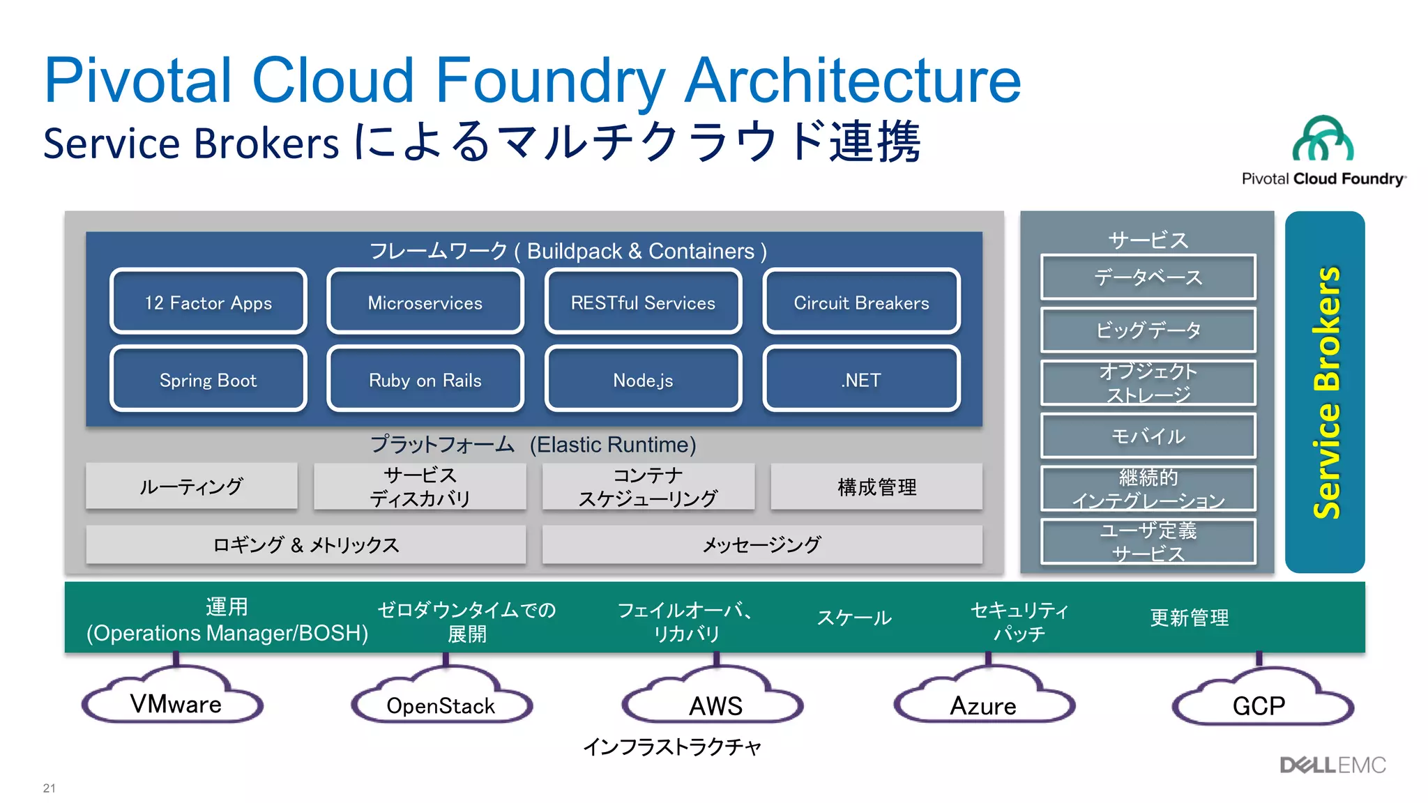 21
Pivotal Cloud Foundry Architecture
Service Brokers によるマルチクラウド連携
インフラストラクチャ
コンテナ
スケジューリング
サービス
プラットフォーム (Elastic Runtime)
ルーティング
データベース
構成管理
サービス
ディスカバリ
ビッグデータ
オブジェクト
ストレージ
モバイル
継続的
インテグレーション
ユーザ定義
サービスロギング & メトリックス メッセージング
運用
(Operations Manager/BOSH)
ゼロダウンタイムでの
展開
フェイルオーバ、
リカバリ
スケール セキュリティ
パッチ
更新管理
フレームワーク ( Buildpack & Containers )
Circuit Breakers12 Factor Apps RESTful ServicesMicroservices
.NETSpring Boot Node.jsRuby on Rails
VMware OpenStack AWS Azure GCP
ServiceBrokers
 