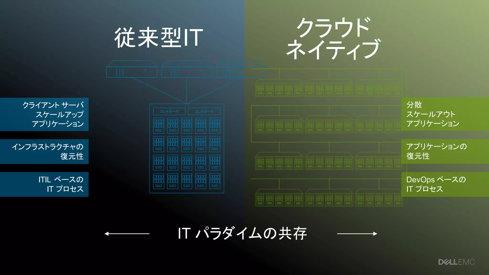 9
ITIL ベースの
IT プロセス
クライアント サーバ
スケールアップ
アプリケーション
インフラストラクチャの
復元性
クラウド
ネイティブ
IT パラダイムの共存
従来型IT
DevOps ベースの
IT プロセス
分散
スケールアウト
アプリケーション
アプリケーションの
復元性
 