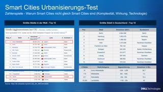 Copyright © Dell Inc. All Rights Reserved.
Smart Cities Urbanisierungs-Test
Zahlenspiele - Warum Smart Cities nicht gleich...