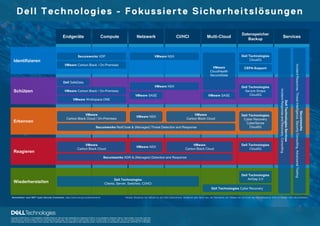 Dell Technologies Portfolio and Cybersecurity Doublepager | PDF