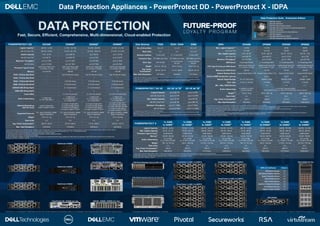 Data Protection Appliances - PowerProtect DD - PowerProtect X - IDPA
POWERPROTECT DD DD3300 DD6900
3
DD9400
3
DD9900
3
Logical Capacity
1
200 TB - 1.6 PB 3.1 PB - 18.7 PB 12.5 PB - 49.9 PB 37.4 PB - 91.3 PB
with DD Cloud Tier
2
600 TB - 4.8 PB 6.4 PB - 56.1 PB 20.0 PB - 149.8 PB 37.4 PB - 211.2 PB
Usable Capacity 4 TB - 32 TB up to 288 TB up to 768 TB up to 1.25 PB
with DD Cloud Tier
2
up to 96 TB up to 864 TB up to 2.3 PB up to 3.25 PB
Maximum Throughput up to 4.0 TB/hr up to 15 TB/hr up to 26 TB/hr up to 41 TB/hr
with DD Boost up to 7.0 TB/hr up to 33 TB/hr up to 57 TB/hr up to 94 TB/hr
Processor Type & Cores
Intel® Xeon® Silver 4110
1 x 8 cores, 2.1 GHz
Intel® Xeon® Silver 4208
2 x 8 cores, 2.10 GHz
Intel® Xeon® Gold 5218
2 x 16 cores, 2.30 GHz
Intel® Xeon® Gold 6240
4 x 18 cores, 2.60 GHz
Memory up to 64 GB 288 GB 576 GB 1152 GB
FS25 / 25 Drive Slot Shelf - 3.84 TB SSD (for Cache) 3.84 TB SSD (for Cache) 3.84 TB SSD (for Cache)
ES30 / 15 Drive Slot Shelf - -
4
-
4
-
4
ES40 / 15 Drive Slot Shelf - 4 TB SAS drives 8 TB SAS drives 8 TB SAS drives
DS60 / 60 Drive Slot Shelf - 4 TB SAS drives
4
8 TB SAS drives
4
8 TB SAS drives
4
ES30/40 SAS String Depth - 6 / 7 (active/cloud) 6 / 7 (active/cloud) 6 / 7 (active/cloud)
DS60 SAS String Depth - 3 3 3
Cache SSDs - 2 x 3.84 TB (internal)
5
5 x 3.84 TB (internal)
5
10 x 3.84 TB (FS25 shelf)
Built-in Networking
1 x Mgm't port
4 x 10/1 GbE Base-T
1 x Mgm't port
4 x 10 GbE Base-T or
4 x 10 GbE SFP+
1 x Mgm't port
4 x 10 GbE Base-T or
4 x 10 GbE SFP+
1 x Mgm't port
4 x 10 GbE Base-T or
4 x 10 GbE SFP+
Optional Networking
with I/O Cards
2-port 10 GbE SFP+
4-port 16 Gbps FC SFP+
4 x 4-port 10 GbE SFP+
3 x 2-port 25 GbE SFP28
4 x 4-port 10 GbE Base-T
3 x 4-port 16 Gbps FC SFP+
4 x 4-port 10 GbE SFP+
3 x 2-port 25 GbE SFP28
4 x 4-port 10 GbE Base-T
4 x 4-port 16 Gbps FC SFP+
4 x 4-port 10 GbE SFP+
4 x 2-port 25 GbE SFP28
4 x 2-port 100 GbE QSFP28
4 x 4-port 10 GbE Base-T
4 x 4-port 16 Gbps FC SFP+
Supported Protocols
VTL, NAS (CIFS/NFS), NDMP,
Boost, ProtectPoint
VTL, NAS (CIFS/NFS), NDMP,
Boost, ProtectPoint
VTL, NAS (CIFS/NFS), NDMP,
Boost, ProtectPoint
VTL, NAS (CIFS/NFS), NDMP,
Boost, ProtectPoint
Weight 73 lb / 33.1 kg 73 lb / 33.1 kg 73 lb / 33.1 kg 110 lb / 49.9 kg
Rack Units 2 U 2 U 2 U 3 U
Avg. Power Consumption
6
429 VA / 425 W 519 VA / 488 W 715 VA / 686 W 1236 VA / 1187 W
Max. Heat Dissipation 1449 Btu/hr 1730 Btu/hr 2358 Btu/hr 4228 Btu/hr
1) Mix of typical enterprise backup data (file systems, databases, email, developer files). The low end of capacity range represents a full backup weekly or monthly, incremental backup daily or weekly, to system capacity.
The top end of the range represents full backup daily, to system capacity. All capacity values are calculated using Base10 (i.e., 1 TB = 1,000,000,000,000 bytes).
2) DD Cloud Tier and DD Extended Retention are mutually exclusive long-term retention solutions
3) The following systems support high availability active/standby configuration: DD9900, DD9400 and DD6900
4) Legacy shelves with 3 TB and 4 TB SAS drives are suppoted
5) In an HA configuration DD6900 and DD9400 will have 5 SSD cache drives in an external FS25 shelf. During a upgrade from single node to HA configuration, internal SSDs need to removed from the controller head.
6) Power at 100-120V~ / 200-240V~, 50/60 Hz
Dell Technologies continually develops and improves its products. Therefore, technical specifications and design variations may change over time. // Version v2, October 2019 by Juergen Pruss
DATA PROTECTION
Fast, Secure, Efficient, Comprehensive, Multi-dimensional, Cloud-enabled Protection
POWERPROTECT X
1x X400
1x X400F
1
1x X400
2x X400F
1
1x X400
3x X400F
1
1x X400
4x X400F
1
1x X400
1x X400H
1
1x X400
2x X400H
1
1x X400
3x X400H
1
1x X400
4x X400H
1
Logical Capacity 640 TB - 5.6 PB 1.76 PB - 11.2 PB 2.88 PB - 16.8 PB 4.00 PB - 22.4 PB 640 TB - 4.8 PB 1.6 PB - 9.6 PB 2.56 PB - 14.4 PB 3.52 PB - 19.2 PB
Max. Usable Capacity 64 TB - 112 TB 176 TB - 224 TB 288 TB - 336 TB 400 TB - 448 TB 64 TB - 96 TB 160 TB - 192 TB 256 TB - 388 TB 352 TB - 384 TB
Processor Type & Cores
2
Intel® Xeon® Intel® Xeon® Intel® Xeon® Intel® Xeon® Intel® Xeon® Intel® Xeon® Intel® Xeon® Intel® Xeon®
Memory
3
128 GB / 256 GB 128 GB / 512 GB 128 GB / 768 GB 128 GB / 1024 GB 128 GB / 192 GB 128 GB / 384 GB 128 GB / 576 GB 128 GB / 768 GB
Built-in Networking
16 x 10 GbE
4 x 10 GbE or 25 GbE
16 x 10 GbE
8 x 10 GbE or 25 GbE
16 x 10 GbE
12 x 10 GbE or 25 GbE
16 x 10 GbE
16 x 10 GbE or 25 GbE
16 x 10 GbE
4 x 10 GbE or 25 GbE
16 x 10 GbE
8 x 10 GbE or 25 GbE
16 x 10 GbE
12 x 10 GbE or 25 GbE
16 x 10 GbE
16 x 10 GbE or 25 GbE
Weight 169.1 lb / 76.7 kg 242 lb / 109.8 kg 314.9 lb / 142.8 kg 387.8 lb / 175.9 kg 169.1 lb / 76.7 kg 242 lb / 109.8 kg 314.9 lb / 142.8 kg 387.8 lb / 175.9 kg
Rack Units 4 U 6 U 8 U 10 U 4 U 6 U 8 U 10 U
Avg. Power Consumption
4
1630 W 2297 W 2964 W 3631 W 1630 W 2297 W 2964 W 3631 W
Max. Heat Dissipation 5562 Btu/hr 7838 Btu/hr 10114 Btu/hr 12390 Btu/hr 5562 Btu/hr 7838 Btu/hr 10114 Btu/hr 12390 Btu/hr
1) X400 = Platform cube (PowerEdge C6420) / X400F = All Flash scale out capacity cubes (PowerEdge R740xd) / X400H = Hybrid scale-out capacity cubes (PowerEdge R740xd)
2) X400 Platform cube CPU = Single Intel Xeon 5118 12 Cores 2.3GHz / X400F Capacity cube CPU = Dual Intel Xeon 6148 20 Cores 2.4 GHz / X400H Capacity cube CPU = Dual Intel Xeon 5118 12 Cores 2.3 Ghz
3) X400 Platform cube memory = 128 GB / X400F Capacity cube memory = 256 GB / X400H capacity cube memory = 192 GB
4) Power at 100-120V~ / 200-240V~, 50/60 Hz
IDPA DP4400 DP5800 DP8300 DP8800
Max. Logical Capacity
1, 2
4.8 PB 14.4 PB 36 PB 50 PB
with Cloud Tier 14.4 PB
3
43.2 PB 108 PB 150 PB
Max. Usable Capacity 8 TB - 96 TB
4
96 TB - 288 TB 192 TB - 720 TB 624 TB - 1 PB
with Cloud Tier up to 288 TB
3
up to 864 TB up to 2.16 PB up to 3 PB
Maximum Throughput
1
up to 9.0 TB/hr up to 32 TB/hr up to 41 TB/hr up to 68 TB/hr
IDPA Server PowerEdge R740xd 3 x PowerEdge R640 3 x PowerEdge R640 3 x PowerEdge R640
CPU Type & Cores per IDPA Server
Intel® Xeon® Silver 4114
2 x 10 cores, 2.2 GHz
Intel® Xeon® Gold 6130
2 x 16 cores, 2.1 GHz
Intel® Xeon® Gold 6130
2 x 16 cores, 2.1 GHz
Intel® Xeon® Gold 6130
2 x 16 cores, 2.1 GHz
Memory per IDPA Server 256 GB 192 GB 192 GB 192 GB
Avamar Backup Server Avamar Virtual Edition 3 TB Avamar Virtual Edition 3 TB Avamar M1200 Gen4T Avamar M1200 Gen4T
Avamar NDMP Accelerator (optional) - up to 3 up to 4 up to 4
Internal Target Storage 18 x 3.5“ SAS drives DD6800 / DS60 DD9300 / DS60 DD9800 / DS60
Drive Type 4 TB or 12 TB SAS 4 TB SAS 4 TB SAS 4 TB SAS
Min. / Max. DS60 Shelves - 1 / 2 2 / 5 4 / 7
Built-in Networking
8 x RJ45 or 8 x SFP+
(only two required)
4 x 40 GbE Customer uplinks
Each Quad SFP port can be split to 4 x 10 GbE uplinks; only two required
Weight
5, 6
72.8 lb / 33 kg 450 lb / 204.1 kg 734 lb / 332.9 kg 846 lb / 383.7 kg
Rack Units
7
2 U 40 U 40 U 40 U
Avg. Power Consumption
8
429 W 1989 W 3117 W 3865 W
Max. Heat Dissipation 1620 Btu/hr 5935 Btu/hr 9479 Btu/hr 14243 Btu/hr
1) Top-end values are maximums - actual capacity & throughput depends on application workload, deduplication, and other settings.
2) Mix of typical enterprise backup data (file systems, databases, email, developer files). The low end of capacity range represents a full backup weekly or monthly, incremental backup daily or weekly, to system capacity.
The top end of the range represents full backup daily, to system capacity. All capacity values are calculated using Base10 (i.e., 1 TB = 1,000,000,000,000 bytes).
3) Dell EMC internal analysis using publically available competitive pricing from Rubrik and Cohesity, May 2018. Lowest cost-to-protect is based on $ per logical GB. Actual cost will vary.
4) Hardware upgrade kit available 2H FY20 to bridge smaller capacities past 24 TB
5) Weight is of a fully populated DP4400
6) Does not include the environmental requirements for capacity shelves. For a specific IDPA capacity configuration, the appropriate capacity for the installed DS60 Expansion shelves must be added to the configuration
7) Regardless of the capacitive configuration, the DP5800, DP8300, and DP8800 are always mounted and shipped in a 40U rack.
8) Power at 100-120V~ / 200-240V~, 50/60 Hz
Data Protection Suite - Enterprise Edition
Dell EMC Avamar
Dell EMC NetWorker
Dell EMC Data Protection Advisor
Dell EMC Data Domain Boost for Enterprise Applications
Dell EMC SourceOne
Dell EMC RecoverPoint for Virtual Machines
Dell EMC AppSync
Dell EMC Data Protection Search
Dell EMC Enterprise Copy Data Management
Disk Shelves FS25 ES30 / ES40 DS60
No. of Drive Slots 25 x 2.5“ 15 x 3.5“ 60 x 3.5“
Rack Units 2 U 3 U 4 U / 5 U
2
External Interface 12 Gb/s SAS
1
6 / 12 Gb/s SAS
1
12 Gb/s SAS
3
Connector Type SFF-8088 (mini-SAS) SFF-8088 (mini-SAS) SFF-8088 (mini-SAS)
Drive Type 3.84 TB SSD
3, 4 or 8 TB SAS
7k2 rpm
3, 4 or 8 TB SAS
7k2 rpm
Weight 44.61 lb / 20.2 kg 68 lb / 30.8 kg 225 lb / 90.7 kg
Avg. Power
Consumption
4 325 VA / 301 W 312 VA / 293 W 980 VA / 931 W
Max. Heat Dissipation 1027 Btu/hr 800 Btu/hr 3177 Btu/hr
1) Dual 4 lane 6 Gb/s (ES30) and 12 Gb/s (FS25/ES40) serial attached SCSI II (SAS) ports per Link Control Card (LCC) - one for host and one for expansion
2) DS60 - 4U plus 1U with cable management arm (CMA)
3) Quad 8 lane 12 Gb/s serial attached SCSI II (SAS) ports per Link Control Card (LCC). Half of each port is blocked allowing the use of standard mini-SAS-HD
connectors. One port is used for the host connection and the other is used for expansion. The host controller runs at 6Gb/s to the DS60.
4) Power at 100-240V~, 47 to 63 Hz
POWERPROTECT DD VE DD VE 16 TB
1
DD VE 96 TB
1
Logical Capacity up to 800 TB up to 4.8 PB
with DD Cloud Tier up to 2.4 PB up to 14.8 PB
Max. Usable Capacity up to 16 TB up to 96 TB
with DD Cloud Tier
2
up to 48 TB up to 288 TB
Maximum Throughput up to 2.1 TB/hr up to 4 TB/hr
with DD Boost up to 5.6 TB/hr up to 11.2 TB/hr
1) Throughput drawn running DD VE with 16 TB & 96 TB instances.
Host server: 2x Intel Xeon CPU (6 Cores each) @ 2 GHz, 128 GB memory, 2 x 10 GbE NIC; Storage: DAS with 3 TB 7200 RPM SAS Drives, RAID6,
Battery Powered HBA Cache Enabled, Disk Cache Disabled
2) DD VE Cloud support: DD VE can run on-prem or in the cloud up to 96 TB. DD VE runs on VMware, Hyper-V or KVM on-prem, and on AWS, VMware
Cloud, Azure, Google Cloud Platform, AWS GovCloud and Azure Government Cloud.
IDPA DP4400
PowerProtect 1x X400 / 2x X400F/H
PowerProtect 1x X400 / 3x X400F/H
PowerProtect 1x X400 / 1x X400F/H
PowerProtect 1x X400 / 4x X400F/H
IDPA DP8300 576 TBu
IDPA v2.3 Software Version
IDPA System Manager 18.2
Data Domain Protection Software 6.2
Avamar Protection Software 18.2
Data Protection Search 18.2
Data Protection Advisor 18.2
Appliance Configuration Manager 2.3
Cloud Disaster Recovery 18.3
vSphere, vCenter and ESXi 6.5
© 2019 Dell Inc. or its subsidiaries. All Rights Reserved. Dell, EMC and other trademarks are trademarks of Dell Inc. or its subsidiaries. Other trademarks may be trademarks of their respective owners.
PowerProtect DD - DD9900
PowerProtect DD - DD9400
PowerProtect DD - DD6900
PowerProtect DD - DD3300
ES30 / ES40 3U Expansion Shelf 15 x 3.5“ Drive Slots
DS60 4U/5U Expansion Shelf 60 x 3.5“ Drive Slots
FS25 Shelf (Metadata Cache & IA/IR only)
PowerProtect DD - DD3300 rear view
DataDomain DD6800*
DataDomain DD9300*
DataDomain DD9800* PowerProtect DD DD9900 rear view
PowerProtect DD DD9400/6900 rear view
DD6300 - DD6800 - DD9300 rear view*
DD9800 rear view*
(*) Predecessor model. Specifications not shown in this poster.
 