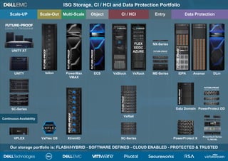 ISG Storage, CI / HCI and Data Protection Portfolio
Dell Technologies continually develops and improves its products. Therefore, technical specifications and design variations may change over time. // Version v1a, September 2019 by Juergen Pruss© 2019 Dell Inc. or its subsidiaries. All Rights Reserved. Dell, EMC and other trademarks are trademarks of Dell Inc. or its subsidiaries. Other trademarks may be trademarks of their respective owners.
Our storage portfolio is: FLASH/HYBRID - SOFTWARE DEFINED - CLOUD ENABLED - PROTECTED & TRUSTED
SC-Series
VPLEX VxFlex OS
Continuous Availability
PowerMax
VMAX
Isilon
XtremIO
ECS
VxRail
VxBlock
UNITY XT
Scale-UP ObjectMulti-Scale EntryCI / HCI Data ProtectionScale-Out
UNITY VxRack
XC-Series
IDPA Avamar
Data Domain
PowerProtect X
PowerVault-Series
TL/MD/ML
FLEX
SDDC
AZURE
NX-Series
ME-Series DLm
PowerProtect DD
 