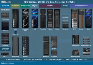ISG Storage, CI / HCI and Data Protection Portfolio
Dell Technologies continually develops and improves its products. Therefore, technical specifications and design variations may change over time. // Version v2, June 2020 by Juergen Pruss© 2020 Dell Inc. or its subsidiaries. All Rights Reserved. Dell, EMC and other trademarks are trademarks of Dell Inc. or its subsidiaries. Other trademarks may be trademarks of their respective owners.
FLASH / HYBRID - SOFTWARE DEFINED - CLOUD ENABLED - PROTECTED & TRUSTED
Continuous
Availability
Scale-UP Entry Data Protection
Data Domain
PowerProtect X
PowerVault-Series
TL/MD/ML
SC-Series
VPLEX
NX-Series
ME-Series AvamarIDPA DLm
PowerProtect DD
PowerStore
CI / HCIObjectMulti-ScaleScale-Out
Isilon PowerMax
VMAX
VxFlex OS
XtremIO
ECS VxRack
SDDC
AZURE
UNITY XT
VxBlockPowerOne
VxRail
XC-SeriesPowerFlexPowerScale
 