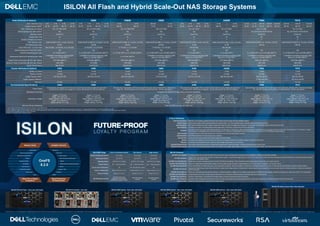 ISILON All Flash and Hybrid Scale-Out NAS Storage Systems
Node Attributes & Options H400 H500 H5600 H600 A200 A2000 F800 F810
HDD / SSD Drive Type 2 TB 4 TB 8 TB 12 TB 2 TB 4 TB 8 TB 12 TB 10 TB 12 TB 600 GB 1.2 TB 2 TB 4 TB 8 TB 12 TB 10 TB 12 TB 1.6 TB 3.2 TB 3.84 TB 7.68 TB 15.36 TB 3.84 TB 7.68 TB 15.36 TB
Chassis Capacity (RAW)
1
120 TB 240 TB 480 TB 720 TB 120 TB 240 TB 480 TB 720 TB 800 TB 960 TB 72 TB 144 TB 120 TB 240 TB 480 TB 720 TB 800 TB 960 TB 96 TB 192 TB 230 TB 460 TB 924 TB 230 TB 460 TB 924 TB
HDD / SSD Drives per Chassis 60 x 3.5" 4KN SATA 60 x 3.5" 4KN SATA 80 x 3.5" 4KN SATA 120 x 2.5" 512N 60 x 3.5“ SATA 80 x 3.5“ SATA 60 x 2.5” SSD 60 x 2.5“ SSD
Self-Encrypting Drive (SED) Option
2
Yes Yes Yes Yes Yes Yes Yes (3.84 TB and 7.68 TB SSD No) Yes (3.84 TB and 7.68 TB SSD No)
Operating System OneFS 8.2 OneFS 8.2 OneFS 8.2 OneFS 8.2 OneFS 8.2 OneFS 8.2 OneFS 8.2 OneFS 8.2
Chassis Rack Units 4U 4U 4U 4U 4U 4U 4U 4U
Number of Noders per Chassis 4 4 4 4 4 4 4 4
CPU Type (per node) Intel® Xeon® D-1527, 4 cores, 2.20 Ghz Intel® Xeon® E5-2630 v4, 10 cores, 2.20 Ghz Intel® Xeon® E5-2680 v4, 14 cores, 2.40 Ghz Intel® Xeon® E5-2680 v4, 14 cores, 2.40 Ghz Intel® Pentium® D1508, 2 cores, 2.20 Ghz Intel® Pentium® D1508, 2 cores, 2.20 Ghz Intel® Xeon® E5-2697A v4, 16 cores, 2.60 Ghz Intel® Xeon® E5-2697A v4, 16 cores, 2.60 Ghz
ECC Memory (per node) 64 GB 128 GB 256 GB 256 GB 16 GB 16 GB 256 GB 256 GB
Cache SSDs (Qty. 1 or 2 per node) 800 GB SSD, 1.6 TB SSD, or 3.2 TB SSD 1.6 TB SSD, or 3.2 TB SSD 1.6 TB SSD, or 3.2 TB SSD 1.6 TB SSD, or 3.2 TB SSD 400 GB SSD 400 GB SSD - -
Self-Encrypting Drive (SED SSD) Option Yes Yes Yes Yes Yes Yes Yes Yes
Front-End Networking (per node) 2 x 10 GbE (SFP+) 2 x 10 GbE (SFP+) or 2 x 40 GbE (QSFP+) 2 x 10 GbE (SFP+) or 2 x 40 GbE (QSFP+) 2 x 10 GbE (SFP+) or 2 x 40 GbE (QSFP+) 2 x 10 GbE (SFP+) 2 x 10 GbE (SFP+) 2 x 10 GbE (SFP+) or 2 x 40 GbE (QSFP+) 2 x 10 GbE (SFP+) or 2 x 40 GbE (QSFP+)
Infrastructure (Back-End) Networking (per node)
2 InfiniBand connections supporting QDR
links or 2 x 10 GbE (SFP+)
2 InfiniBand connections supporting QDR
links or 2 x 40 GbE (QSFP+)
2 x 40 GbE (QSFP+)
2 InfiniBand connections supporting QDR
links or 2 x 40 GbE (QSFP+)
2 InfiniBand connections supporting QDR
links or 2 x 10 GbE (SFP)
2 InfiniBand connections supporting QDR
links or 2 x 10 GbE (SFP)
2 InfiniBand connections supporting QDR
links or 2 x 40 GbE (QSFP+)
2 InfiniBand connections supporting QDR
links or 2 x 40 GbE (QSFP+)
Typical Power Consumption @ 240V (per chassis) 1120 Watts (@25°C) 1330 Watts (@25°C) 1668 Watts (@25°C) 1700 Watts (@25°C) 1060 Watt (@25°C) 1120 Watts (@25°C) 1300 Watts (@25°C) 1300 Watts (@25°C)
Maximum Power Consumption @ 240V (per chassis) 1560 Watts 1910 Watts 1948 Watts 1990 Watts 1460 Watts 1520 Watts 1800 Watts 1800 Watts
Typical Thermal Rating 3800 BTU/hr 4540 BTU/hr 5628 BTU/hr 5840 BTU/hr 3600 BTU/hr 3800 BTU/hr 4440 BTU/hr 4440 BTU/hr
Cluster Attributes & Options H400 H500 H5600 H600 A200 A2000 F800 F810
Number of Chassis 1 to 63 1 to 63 1 to 63 1 to 63 1 to 63 1 to 63 1 to 63 1 to 63
Number of Nodes 4 to 252 4 to 252 4 to 252 4 to 252 4 to 252 4 to 252 4 to 252 4 to 252
Cluster Capacity (RAW)
1
120 TB to 45.3 PB 120 TB to 45.3 PB 800 TB to 60.4 PB 72 TB to 9.0 PB 120 TB to 45.3 PB 800 TB to 60.4 PB 96 TB to 58 PB 230 TB to 58 PB
Cluster Capacity (Effective)
3
- - - - - - 77 TB to 46.5 PB 184 TB to 138 PB
Rack Units 4 to 252 4 to 252 4 to 252 4 to 252 4 to 252 4 to 252 4 to 252 4 to 252
Environmental Specifications H400 H500 H5600 H600 A200 A2000 F800 F810
Power Supply
Dual-redundant, hot-swappable 1050 W (low line) 1100 W (high line) power supplies with power factor
correction (PFC); rated for input voltages 90 - 130 VAC (low line) and 180 - 264 VAC (high line)
Dual-redundant, hot-swappable 1450 W power supplies with power factor correction (PFC); rated for input
voltage 180 - 265 VAC (optional rack mount step-up transformer for 90 - 130 VAC input regions)
Dual-redundant, hot-swappable 1050 W (low line) 1100 W (high line) power supplies with power factor
correction (PFC); rated for input voltages 90 - 130 VAC (low line) and 180 - 264 VAC (high line)
Dual-redundant, hot-swappable 1450 W power supplies with power factor correction (PFC); rated for input voltage
180 - 265 VAC (optional rack mount step-up transformer for 90 - 130 VAC input regions)
Operating Environment Compliant with ASHRAE A3 data center environment guidelines
Dimensions / Weight
Height: 7” (17.8 cm)
Width: 17.6” (44.8 cm)
Depth (NEMA)
4
: 35.8” (91.0 cm)
Depth
5
: 37.6” (95.5 cm)
Weight: 245 lbs. (111.1 kg)
Height: 7” (17.8 cm)
Width: 17.6” (44.8 cm)
Depth (NEMA)
4
: 35.8” (91.0 cm)
Depth
5
: 37.6” (95.5 cm)
Weight: 250 lbs. (113.4 kg)
Height: 7” (17.8 cm)
Width: 17.6” (44.8 cm)
Depth (NEMA)
4
: 40.4” (102.6 cm)
Depth
5
: 42.2” (107.1 cm)
Weight: 285 lbs. (129.3 kg)
Height: 7” (17.8 cm)
Width: 17.6” (44.8 cm)
Depth (NEMA)
4
: 35.8” (91.0 cm)
Depth
5
: 37.6” (95.5 cm)
Weight: 215 lbs. (97.5 kg)
Height: 7” (17.8 cm)
Width: 17.6” (44.8 cm)
Depth (NEMA)
4
: 35.8” (91.0 cm)
Depth
5
: 37.6” (95.5 cm)
Weight: 240 lbs. (108.9 kg)
Height: 7” (17.8 cm)
Width: 17.6” (44.8 cm)
Depth (NEMA)
4
: 40.4” (102.6 cm)
Depth
5
: 42.1” (107.1 cm)
Weight: 285 lbs. (129.3 kg)
Height: 7” (17.8 cm)
Width: 17.6” (44.8 cm)
Depth (NEMA)
4
: 35.8” (91.0 cm)
Depth
5
: 37.6” (95.5 cm)
Weight: 170 lbs. (77.1 kg)
Height: 7” (17.8 cm)
Width: 17.6” (44.8 cm)
Depth (NEMA)
4
: 35.8” (91.0 cm)
Depth
5
: 37.6” (95.5 cm)
Weight: 170 lbs. (77.1 kg)
Minimum Service Clearances Front: 40” (88.9 cm), rear: 42” (106.7 cm)
(1) Usable capacity will be lower than the raw capacity reflected in this specification sheet.
(2) Self-Encrypting Drive (SED) option is available for all available capacity and cache drive types (HDD and SSD). Isilon cluster must be running OneFS version 8.1.0.1 to support Gen6 SED drives. 12 TB drives in H5600 are non SED.
(3) Effective capacity is based on an 80% storage utilization rate. Actual storage utilization will vary by configuration. For Isilon F810, effective capacity is also based on a data compression ratio of up to 3:1. The actual data compression ratio will vary by dataset.
(4) Depth NEMA: Front NEMA rail to rear 2.5” SSD cover ejector.
(5) Depth: Front of bezel to rear 2.5” SSD cover ejector.
Product Attributes
Scale-Out Architecture Distributed, fully symmetric clustered architecture that combines modular storage with Isilon intelligent software
Modular Design 4 self-contained nodes include compute assembly and storage media in a 4U rack-mountable chassis. Integrates easily into existing Isilon clusters
Operating System Isilon OneFS distributed file system: creates a cluster with a single file system and single global namespace; fully journaled, fully distributed, globally coherent write/read cache
High Availability No single point of failure; self-healing design protects against disk or node failure; includes back-end intra-cluster failover
Scalability
With Isilon OneFS 8.2 and higher, Isilon clusters scale from 4 to 252 nodes in a single cluster. Add an additional chassis to scale performance and capacity in about a minute. Isilon F800 scales from 4 to 144 nodes in a single
cluster with up to 33 PB capacity (raw). Isilon F810 scales from 4 to 144 nodes in a single cluster with up to 33 PB capacity (raw) and up to 79.6 PB of effective storage capacity
Data Protection FlexProtect™ file-level striping with support for N+1 through N+4 and mirroring data protection schemes
Data Replication SyncIQ® fast and flexible file-based asynchronous replication
Data Retention SmartLock® policy-based retention and protection against accidental deletion
Security File system audit capability to improve security and control of your storage infrastructure and address regulatory compliance requirements
Efficiency SmartDedupe data deduplication option, which can reduce storage requirements by up to 35 percent
Automated Storage Tiering Policy-based automated tiering options, including Isilon SmartPools and CloudPools software, to optimize storage resources and lower costs
Network Protocol Support NFSv3, NFSv4, NFS Kerberized sessions (UDP or TCP), SMB1 (CIFS), SMB2, SMB3, SMB3-CA, Multichannel, HTTP, FTP, NDMP, SNMP, LDAP, HDFS, ADS, NIS reads/writes
ISILON Software
Dell EMC Isilon InsightIQ No charge software that maximizes the performance of your Isilon scale-out storage system with performance management, monitoring and reporting capabilities
Dell EMC ClarityNow
Locate, access and manage data in seconds, no matter where it resides – across file and object storage, on-prem or in the cloud. Gain a holistic view across heterogeneous storage systems with a single pane of glass, effectively
breaking down data trapped in siloes
Dell EMC Isilon SmartConnect Enable client connection load balancing and the dynamic NFS failover and failback of client connections across storage nodes to optimize the use of cluster resources
Dell EMC Isilon SmartQuotas Assign and manage quotas that seamlessly partition and thin provision storage into easily managed segments at the cluster, directory, subdirectory, user and group levels
Dell EMC Isilon SnapshotIQ Protect data efficiently and reliably with secure, near-instantaneous snapshots, while incurring little to no performance overhead and speed the recovery of critical data with nearimmediate on-demand snapshot restores
Dell EMC Isilon SyncIQ
Replicate and distribute large mission-critical data sets to multiple shared storage systems in multiple sites for reliable disaster recovery capability and use push-button failover and failback simplicity to increase the availability of
mission-critical data
Dell EMC Isilon SmartLock Protect your critical data against accidental, premature, or malicious alteration or deletion with our software-based approach to WORM and meet stringent compliance and governance needs, such as SEC 17a-4 requirements
Dell EMC Isilon SmartDedupe Increase efficiency and reduce storage capacity requirements by up to 35 percent with deduplication of redundant data across multiple sources
Dell EMC Isilon SmartPools Implement a highly efficient, automated tiered storage strategy to optimize storage performance and efficiency
Dell EMC Isilon CloudPools Seamless tiering of infrequently accessed data to public or private cloud storage options including Microsoft Azure, Amazon AWS, Google Cloud, Virtustream, Dell EMC ECS or Dell EMC Isilon
Aspera for Isilon Benefit from high-performance wide area file and content delivery
ISILONSD Edge Free & Frictionless Version Flex Version Edge Version
Number of Nodes per Instance 3 to 6 nodes 3 to 6 nodes 3 to 6 nodes
Capacity per Instance Up to 36 TB Up to 36 TB Up to 36 TB
Operating System OneFS 8.0.0.0 or higher OneFS 8.1.0.0 or higher OneFS 8.0.0.0 or higher
Physical Servers Min. 1 / Recommended 3 Min. 1 / Recommended 3 Min. 1 / Recommended 3
Can be used in Production? No Yes, with paid Flex License Yes
Version of VMware ESX VMware ESXi 6.0, 6.5, 6.7 VMware ESXi 6.0, 6.5, 6.7 VMware ESXi 6.0, 6.5, 6.7
Version of vCenter vCenter 6.0, 6.5, 6.7 vCenter 6.0, 6.5, 6.7 vCenter 6.0, 6.5, 6.7
ISILON Software Included
ISILON SmartConnect,
SnapshotIQ, SmartQuotas,
SmartPools, InsightIQ, SyncIQ
All ISILON Software
included
All ISILON Software
included
OneFS
8.2.0
Snapshot Domains
Job Engine
File Policy Job
ShadowStore Defrag
SmartQuotas
Scale
WebUI
ShadCloud & Cloud Pools
SmartConnect & FlexNet
Leaf & Spine
Massive Scale Analytics Security
ZRBAC
SMB Performance Dataset Monitoring
SyncIQ
Upgrade / NDU
Hardware
NDMP
SSH Multi-factor Authentication
OneFS Auditing
HDFS TDE
SmartLock
Deep File to Object
Integration
Broad Enterprise
Enhancements
ISILON 4U Chassis - rear view ISILON H500 Hybrid - front view with bezel ISILON A200 Archive - front view with bezelISILON F810 All Flash - front view with bezel ISILON H5600 Hybrid - front view with bezel
ISILON 252 Node Cluster Rack View (Sample)
Dell Technologies continually develops and improves its products. Therefore, technical specifications and design variations may change over time. // Version v1a, August 2019 by Juergen Pruss© 2019 Dell Inc. or its subsidiaries. All Rights Reserved. Dell, EMC and other trademarks are trademarks of Dell Inc. or its subsidiaries. Other trademarks may be trademarks of their respective owners.
ISILON
 