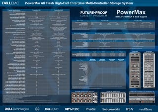 PowerMax All Flash High-End Enterprise Multi-Controller Storage System
Physical Specifications PowerMax 2000 PowerMax 8000
Number of Bricks
1
or zBricks
1
1 to 2 1 to 8
Engine Enclosure High 4U 4U
Director/Controller Boards per Engine 2 2
CPUs per Engine 2 x 2 Intel Xeon E5-2650-v4, 12 cores, 2.5 GHz
2
2 x 2 Intel Xeon E5-2697-v4, 18 cores, 2.8 GHz
2
CPU Cores per Engine / System Max. 48 / 96 72 / 576
Dynamic Virtual Matrix Interconnect Direct Connect InfiniBand / 56 Gbps per Port Direct Connect InfiniBand / 56 Gbps per Port
System Cache Min. - Max. (RAW) 512 GB to 4 TB (with 2048 GB Engine) 1024 GB to 16 TB (with 2048 GB Engine)
Cache per Engine Options 512 GB, 1 TB, and 2 TB 1 TB and 2 TB
Vault Strategy Vault to Flash Vault to Flash
Vault Implementation 2 to 4 NVMe Flash SLICs / Engine 4 to 8 NVMe Flash SLICs / Engine
Max. Front-End I/O Modules per Brick 8 6 (up to 8 on Mainframe)
Front-End I/O Modules and Protocols Supported
FC: 4 x 16/32 Gbs (FC, FC-NVMeOF, SRDF)
10 GbE: 4 x 10 GbE (iSCSI, SRDF)
FC: 4 x 16/32 Gbs (FC, FC-NVMeOF, SRDF)
10 GbE: 4 x 10 GbE (iSCSI, SRDF)
FICON: 4 x 16 Gbs (FICON)
Max. Front-End Ports 64 (FC/iSCSI) 256 (FC/FICON/iSCSI)
11
Max. eNAS I/O Modules per Software Data Mover 3
3
3
3
eNAS I/O Modules Supported
10 GbE: 2 x 10 GbE Optical
10 GbE
4
: 2 x 10 GbE Cu
8 Gb/s
5
: 4 x 8 Gb/s FC (Tape BU)
10 GbE: 2 x 10 GbE Optical
10 GbE
4
: 2 x 10 GbE Cu
8 Gb/s
5
: 4 x 8 Gb/s FC (Tape BU)
Max. Software Data Movers
4 (3 Active + 1 Standby)
(4 Data Movers requires minimum 2 Bricks)
8
6
(7 Active and 1 Standby)
(8 Data Movers requires minimum 4 Bricks)
Max. Usable NAS Capacity per Array 1158 TB (Cache Limited) 3584 TB
Max Capacity per Array (Open)
7
1 PBe 4 PBe
Base Capacity per Brick (Open) 13.2 TBu
8
54 TBu
Base Capacity per Brick (Mainframe) - 13.2 TBu
Incremental Flash Capacity Packs 13.2 TBu
8
13.2 Tbu
Max. Drives per Brick 44 Usable + Spare(s) 32 Usable + Spare(s)
Max. Drives per Array 96 288
Max. Drives per System Bay 96 / 192
9
144
Min. Drive Count per Brick 4 + 1 Spare 8 + 1 Spare
NVMe Drives Supported (2.5“) 1.92 TB, 3.84 TB, 7.68 TB, 15.4 TB 1.92 TB, 3.84 TB, 7.68 TB, 15.4 TB
Storage Class Memory (SCM) Drives Suppport 750 GB, 1.5 TB 750 GB, 1.5 TB
Back-End (BE) Interface NVMe over PCIe NVMe over PCIe
RAID Options Supported Raid 5 (7+1) / Raid 5 (3+1) / Raid 6 (6+2) Raid 5 (7+1) / Raid 6 (6+2)
Mixed RAID Group Support No No
Support for Mixed Drive Capacity Yes Yes
NVMe Drive Array Enclosure 24 x 2.5“ Drive DAE 24 x 2.5“ Drive DAE
Standard 19“ Bays Yes Yes
Single Brick System Bay Configuration No
10
No
10
Dual/Quad Brick System Bay Configuration Dual Quad
3rd Party Rack Mount Option Yes Yes
Dispersion 3rd Party Rack Mount Option N/A-Single Floor Tile System Yes (On Request)
Pre-Configured 100% Thin Provisioned Yes Yes
Open Systems Host Support Yes Yes
Mainframe Support No Yes
Mixed Mainframe and Open System Support No Yes
Input Power Options Single or Three Pase / Delta or Wye Single or Three Pase / Delta or Wye
16/32 Gb/s FC Host Ports / Max. per Brick 32 32
11
16/32 Gb/s FC Host Ports / Max. per Array 64 256
11
16 Gb/s FICON Host Ports / Max. per Brick - 32
11
16 Gb/s FICON Host Ports / Max. per Array - 256
11
10 GbE iSCSI Optical Host Ports / Max. per Brick 32 32
11
10 GbE iSCSI Optical Host Ports / Max. per Array 64 256
11
10 GbE SRDF Optical Host Ports / Max. per Brick 32 32
11
10 GbE SRDF Optical Host Ports / Max. per Array 64 256
11
10 GbE Embd. Optical NAS Ports / Max. per SW DM 4 4
10 GbE Embd. Optical NAS Ports / Max. per Array 16 32
10 GbE Embd. Copper NAS Ports / Max. per SW DM 4 4
10 GbE Embd. Copper NAS Ports / Max. per Array 16 32
8 Gb/s FC Tape Backup Ports / Max. per SW DM 2 2
8 Gb/s FC Tape Backup Ports / Max. per Array 8 16
1) zBricks applicable to PowerMax 8000 only. A Brick includes an engine with two PowerMax directors, packaged software, cache, and two 24-slot 2.5” Drive Array Enclosures (DAE)
2) CPUs run continuously in Turbo Mode except at significantly elevated ambient temperatures.
3) Two eNAS I/O modules/Datamover standard. Three can be supported depending on configuration via RPQ.
4) Quantity one (1) 2 x 10 GbE Optical module is the default choice/Data Mover.
5) Used to support NDMP Tape Backup.
6) Support for 8 Data Movers on the PowerMax 8000 is available by request.
7) Max capacity per array based on over provisioning ratio of 1.0.
8) 13.2 TBu Brick and Flash capacity pack usable capacities are based on RAID 5 (7+1). 11.3 TBu base capacity and Flash capacity pack increments possible with RAID 5(3+1) on PowerMax 2000.
9) 192 drives can be supported in a single cabinet when two systems are packaged in the same rack.
10) Packaging based on Quad Bricks, but initial Brick in each System Bay supported
11) Maximum number of ports/brick and maximum/array based on initial system sale as multi-brick. If system originates as a single brick, port counts will be reduced to a 24 per brick maximum and a 192 per array maximum.
PowerMax
NVMe, FC-NVMeOF & SCM Support
Power & Heat PowerMax 2000 PowerMax 8000
Maximum Power and Heat Dissipation1,2
Maximum Total Power Consumption Maximum Heat Dissipation Maximum Total Power Consumption Maximum Heat Dissipation
Temperature Range <26°C >35°C <26°C >35°C <26°C >35°C <26°C >35°C
System Bay 1, Dual Engine 4313 kVA 6166 kVA 14716 BTU/hr 21038 BTU/hr - - - -
System Bay 1, Quad Engine3
- - - - 8339 kVA 11695 kVA 28453 BTU/hr 39903 BTU/hr
System Bay 2, Quad Engine3
- - - - 7976 kVA 11332 kVA 27214 BTU/hr 38665 BTU/hr
1) Power values and heat dissipations shown at >35 degrees C reflect the higher power levels associated with both the battery recharge cycle, and the initiation of high ambient temperature Adaptive Cooling algorithms.
2) Values at <26° C are reflective of more steady state maximum values during normal operation.
3) Power values for Quad System Bays 1 and 2 (PowerMax 8000 only)
Physical Height Width Depth Weight
System bay, dual engine - PowerMax 2000 75 in / 190 cm 24 in / 61 cm 42 in / 106.7 cm 950 lbs / 431 Kg
System bay, dual engine, dual system - PowerMax 2000 75 in / 190 cm 24 in / 61 cm 42 in / 106.7 cm 1610 lbs / 730 Kg
System bay 1, quad engine - PowerMax 8000 75 in / 190 cm 24 in / 61 cm 47 in / 119 cm 1670 lbs / 758 Kg
System bay 2, quad engine - PowerMax 8000 75 in / 190 cm 24 in / 61 cm 47 in / 119 cm 1525 lbs / 692 Kg
Input Power Specifications North American 3-wire Connection (2L/1G)1
International & Australian 3-wire Connection (1L/1N/1G)1
Input Nominal Voltage 200 - 240 VAC +/- 10% L- L nom 220 - 240 VAC +/- 10% L - N nom
Frequency 50 - 60 Hz 50 - 60 Hz
Circuit Breakers 30 A 32 A
Power Zones Two Two
Power Requirements at Customer Site
Max of two 30 A single phase drops per system per cabinet for PowerMax 2000: Qty. one 30 A drop per zone for single Brick / Qty. two 30 A drops per zone for two Bricks
Max of three 30 A, single phase drops (per cabinet) PowerMax 8000 as follows: Qty. one 30 A drop per zone for single Brick / Qty. two 30 A drops per zone for two Bricks / Qty. three 30 A drops per zone for three or four Bricks
Input Power Specifications North American (DELTA) 4-wire Connection (3L/1G)1
International & Australian (WYE) 5-wire Connection (3L/1N/1G)1
Input Voltage2
200 - 240 VAC +/- 10% L- L nom 220 - 240 VAC +/- 10% L - N nom
Frequency 50 - 60 Hz 50 - 60 Hz
Circuit Breakers 50 A 32 A
Power Zones Two Two
Power Requirements at Customer Site Two 50 A, three-phase drops per bay Two 32 A, three-phase drop per bay
1) L = Line or Phase, N = Neutral, G = Ground
2) An imbalance of AC input currents may exist on the three-phase power source feeding the array, depending on the configuration. The customer's electrician must be alerted to this possible condition to balance the phase-by-phase loading conditions within the customer's data center
Software Feature
zEssentials
Pack Included
zEssentials
Pack Options
zPro Package
Included
zPro Package
Options
PowerMaxOS  
Embedded Management  
Advanced Data Reduction  
Local Replication  
AppSync Starter Pack  
CloudIQ  
Remote Replication Suite1
 
SRDF/Metro1
 
Unisphere 360  
D@RE2
 
eNAS1, 2
 
SRM  
PowerPath  
AppSync Full Suite  
ProtectPoint  
RecoverPoint  
Dell EMC Storage Analytics  
Mainframe Essentials3
 
AutoSwap3
 
zDP3
 
Mainframe Essentials Plus3
 
GDDR4
 
1) Software packages include software licensing. Order required hardware separately. Use of SRDF/STAR for mainframe requires GDDR (PowerMax Mainframe Software Packaging. PowerMax 8000 only)
2) Factory configured. Must be enabled during the ordering process.
3) PowerMax Mainframe Software Packaging (PowerMax 8000 only)
4) Use of SRDF/STAR for mainframe requires GDDR (PowerMax Mainframe Software Packaging. PowerMax 8000 only)
PowerMax 2000 - 4U Engine front view without bezel PowerMax 2000 - 4U Engine rear view PowerMax 2U Disk Array Enclosure 24 x 2.5“ Drive Slots (front / rear)
PowerMax 8000
4 Engine Rack (Rear View)
PowerMax 8000
4 Engine Rack (Front View)
Dell Technologies continually develops and improves its products. Therefore, technical specifications and design variations may change over time. // Version v1a, September 2019 by Juergen Pruss© 2019 Dell Inc. or its subsidiaries. All Rights Reserved. Dell, EMC and other trademarks are trademarks of Dell Inc. or its subsidiaries. Other trademarks may be trademarks of their respective owners.
 