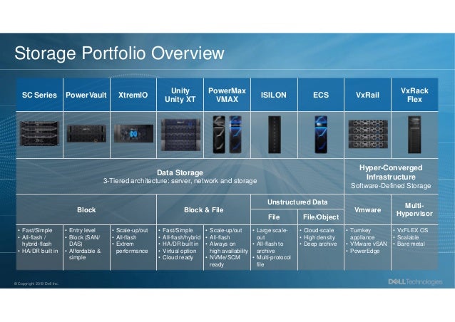 Dell Technologies The Complete Isg Hardware Portfolio
