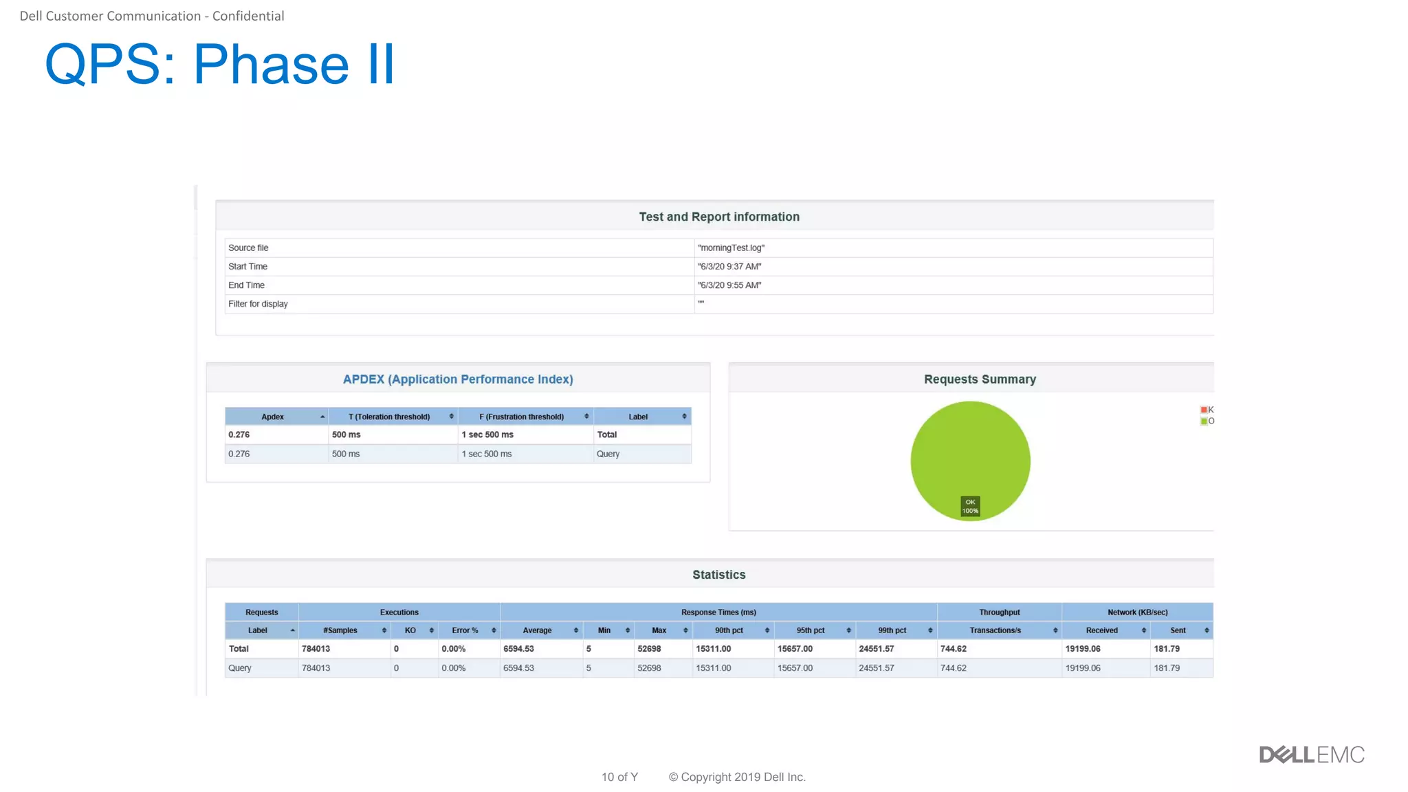© Copyright 2019 Dell Inc.10 of Y
QPS: Phase II
 