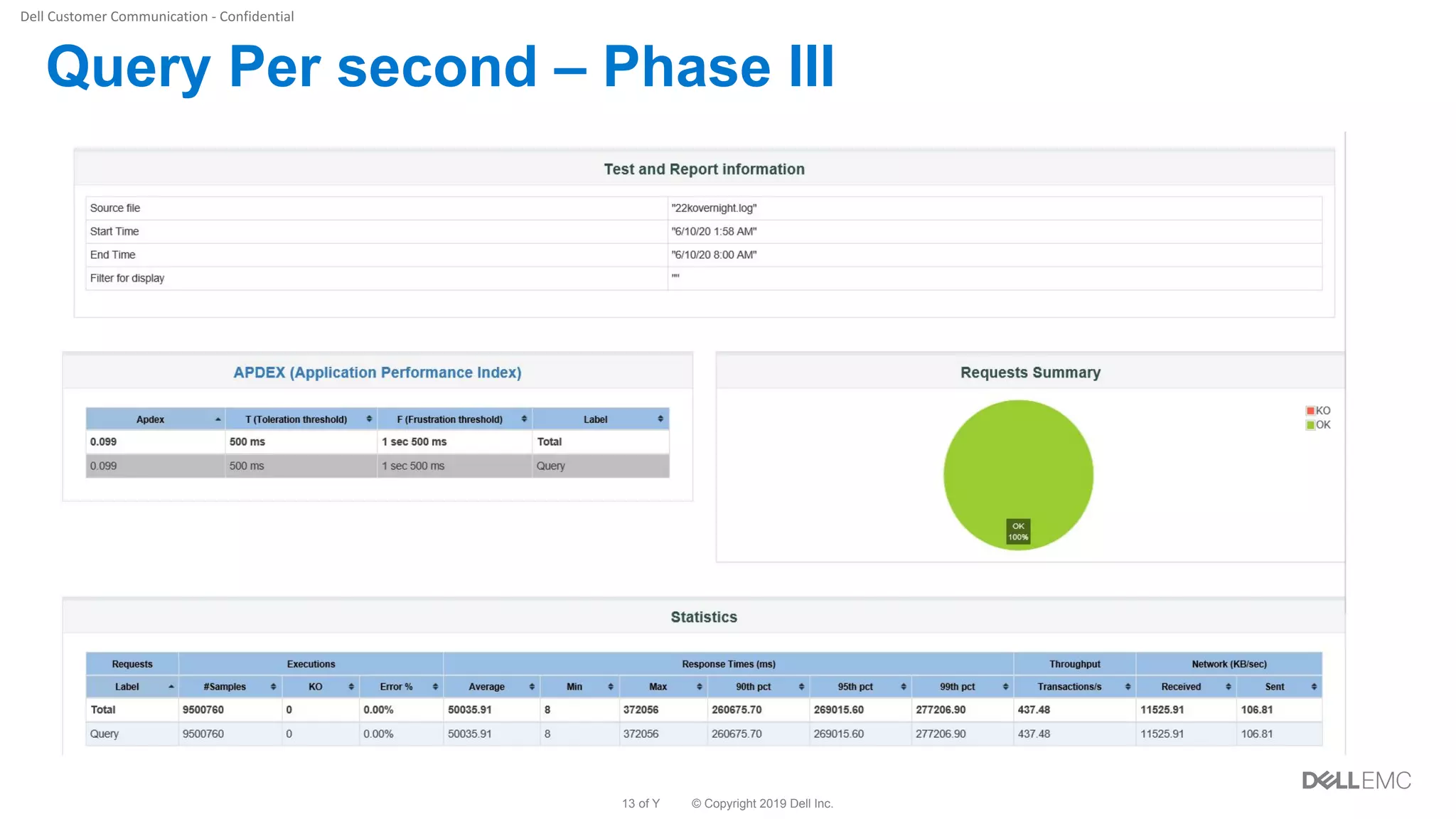 © Copyright 2019 Dell Inc.13 of Y
Query Per second – Phase III
 