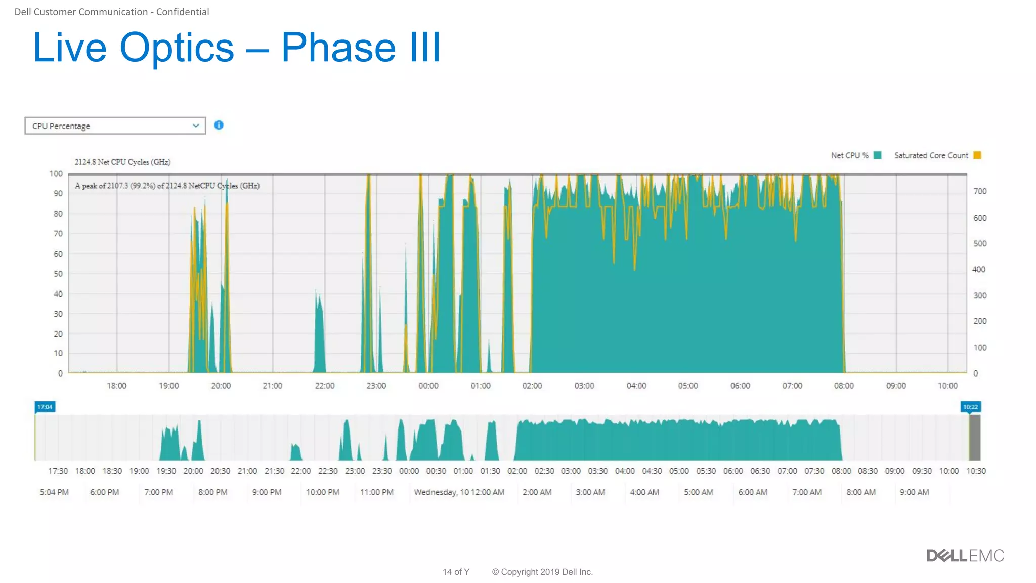 © Copyright 2019 Dell Inc.14 of Y
Live Optics – Phase III
 