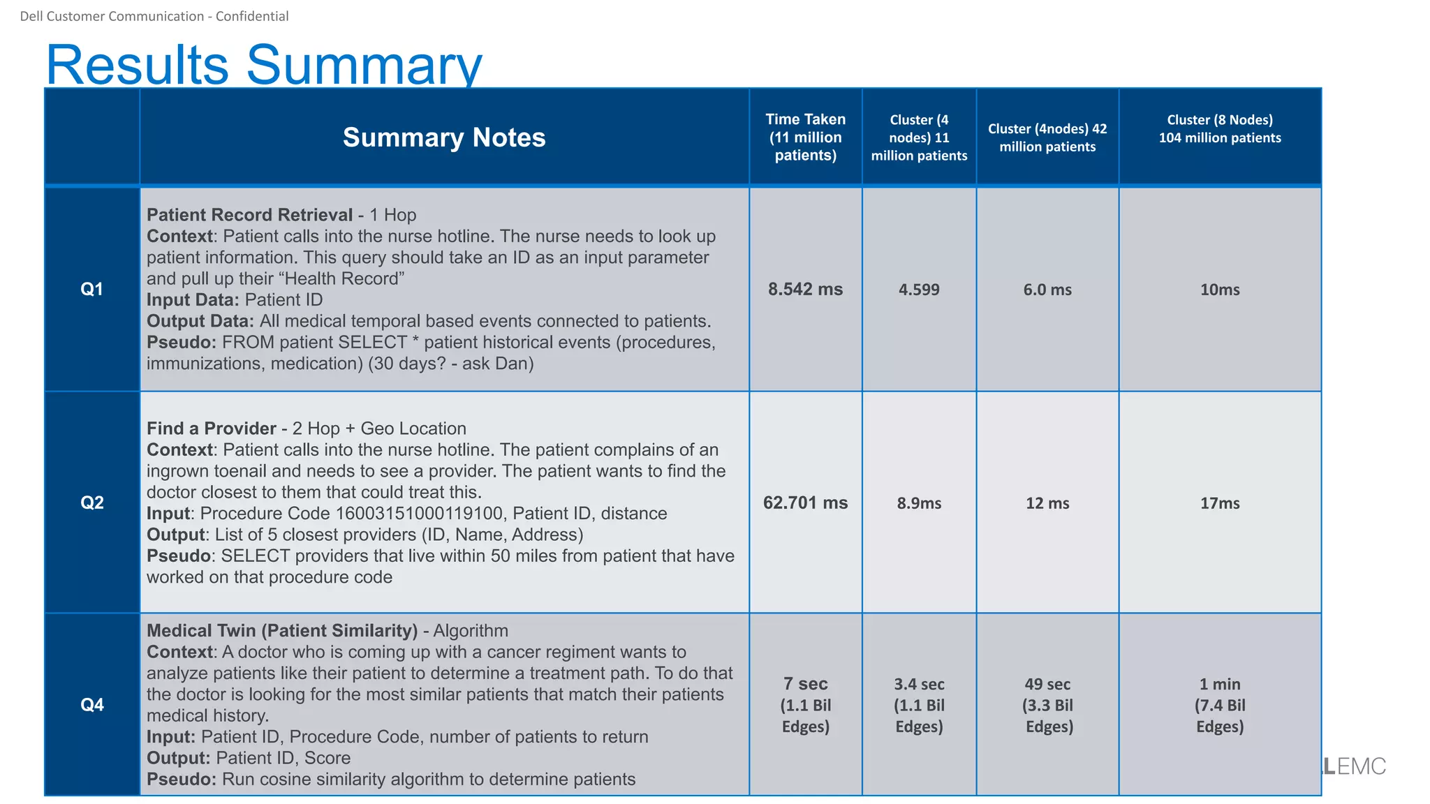 © Copyright 2019 Dell Inc.16 of Y
Results Summary
Summary Notes
Time Taken
(11 million
patients)
Q1
Patient Record Retrieval - 1 Hop
Context: Patient calls into the nurse hotline. The nurse needs to look up
patient information. This query should take an ID as an input parameter
and pull up their “Health Record”
Input Data: Patient ID
Output Data: All medical temporal based events connected to patients.
Pseudo: FROM patient SELECT * patient historical events (procedures,
immunizations, medication) (30 days? - ask Dan)
8.542 ms
Q2
Find a Provider - 2 Hop + Geo Location
Context: Patient calls into the nurse hotline. The patient complains of an
ingrown toenail and needs to see a provider. The patient wants to find the
doctor closest to them that could treat this.
Input: Procedure Code 16003151000119100, Patient ID, distance
Output: List of 5 closest providers (ID, Name, Address)
Pseudo: SELECT providers that live within 50 miles from patient that have
worked on that procedure code
62.701 ms
Q4
Medical Twin (Patient Similarity) - Algorithm
Context: A doctor who is coming up with a cancer regiment wants to
analyze patients like their patient to determine a treatment path. To do that
the doctor is looking for the most similar patients that match their patients
medical history.
Input: Patient ID, Procedure Code, number of patients to return
Output: Patient ID, Score
Pseudo: Run cosine similarity algorithm to determine patients
7 sec
 
