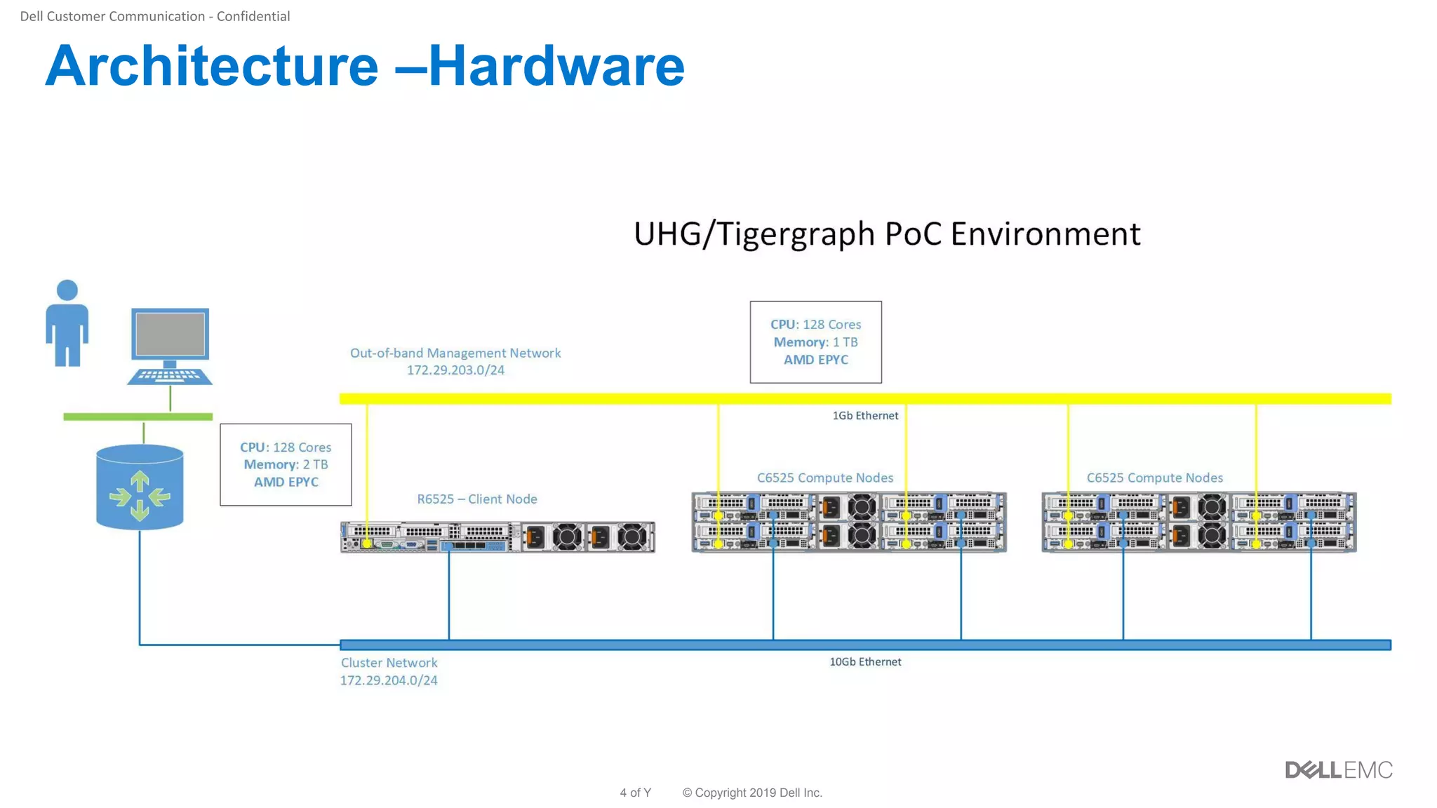 © Copyright 2019 Dell Inc.4 of Y
Architecture –Hardware
 