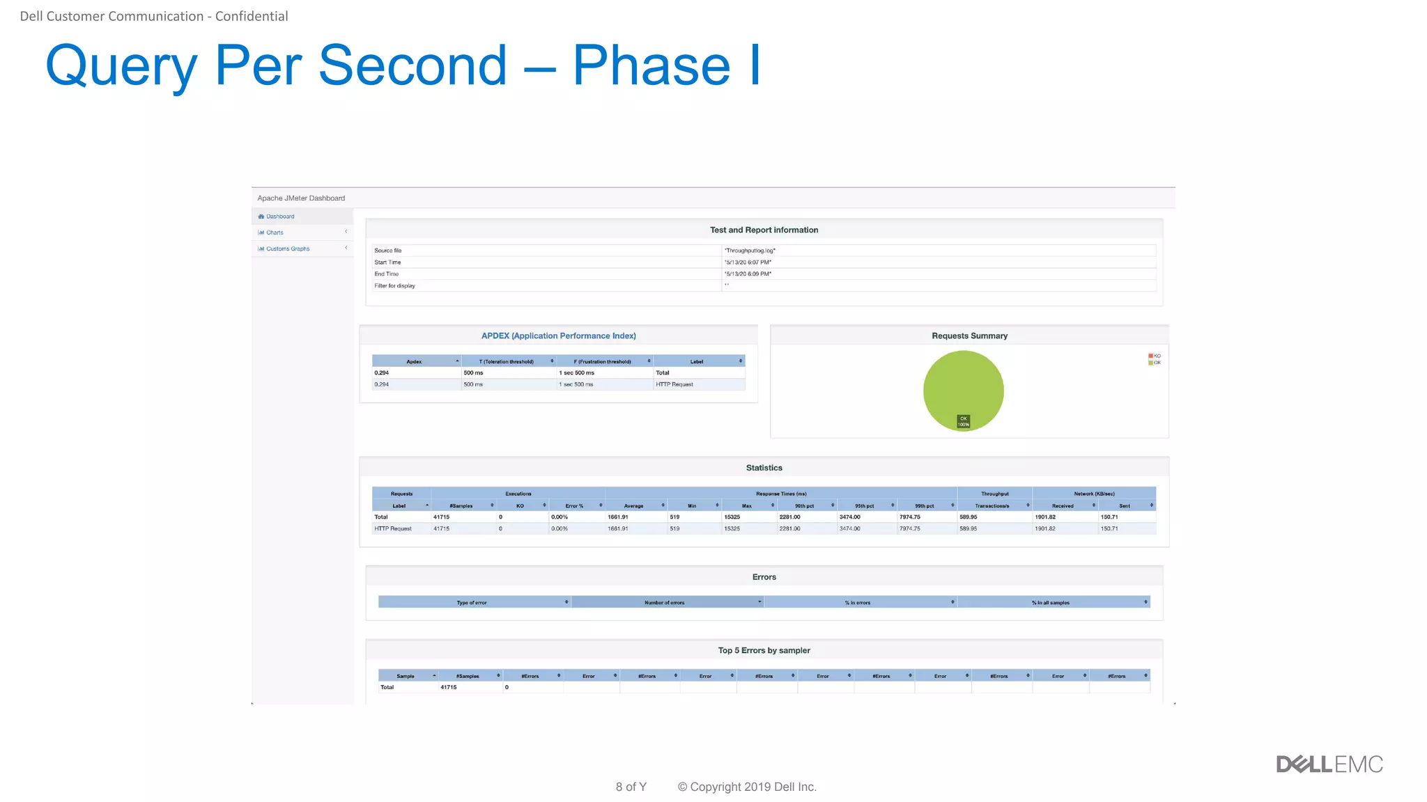 © Copyright 2019 Dell Inc.8 of Y
Query Per Second – Phase I
 