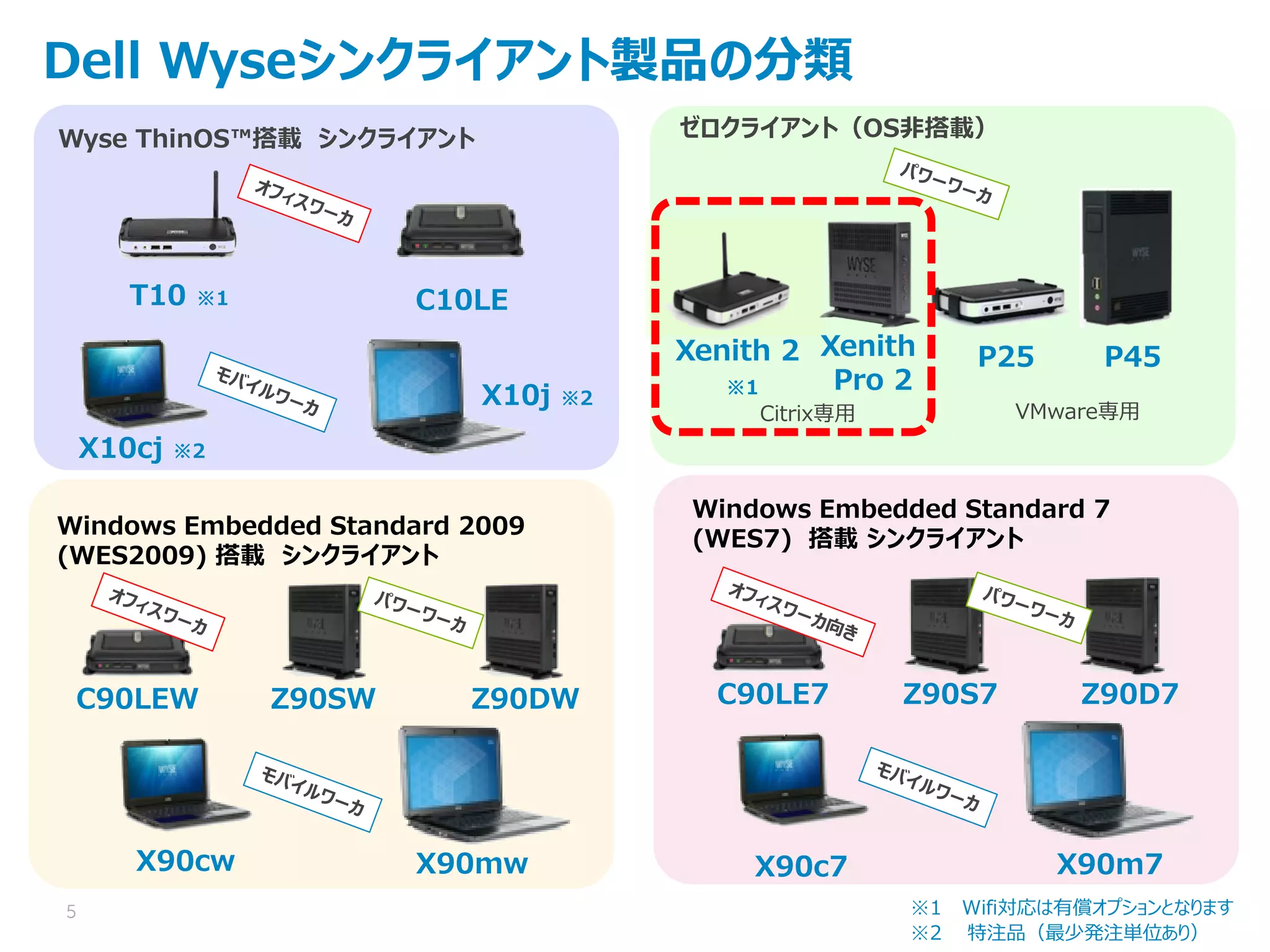 Dell Wyseシンクライアント製品の分類
VMware専用Citrix専用
C10LE
Wyse ThinOS™搭載 シンクライアント
Xenith 2
※1
ゼロクライアント（OS非搭載）
Z90DWZ90SWC90LEW
X90mwX90cw
Windows Embedded Standard 2009
(WES2009) 搭載 シンクライアント
Windows Embedded Standard 7
(WES7) 搭載 シンクライアント
Z90D7Z90S7C90LE7
X90m7X90c7
P25 P45
X10cj ※2
X10j ※2
※2 特注品（最少発注単位あり）
T10 ※1
※1 Wifi対応は有償オプションとなります5
Xenith
Pro 2
 