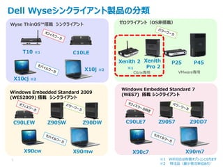 Dell Wyseシンクライアント製品の分類
VMware専用Citrix専用
C10LE
Wyse ThinOS™搭載 シンクライアント
Xenith 2
※1
ゼロクライアント（OS非搭載）
Z90DWZ90SWC90LEW
X90mwX90cw
Windows Embedded Standard 2009
(WES2009) 搭載 シンクライアント
Windows Embedded Standard 7
(WES7) 搭載 シンクライアント
Z90D7Z90S7C90LE7
X90m7X90c7
P25 P45
X10cj ※2
X10j ※2
※2 特注品（最少発注単位あり）
T10 ※1
※1 Wifi対応は有償オプションとなります5
Xenith
Pro 2
 