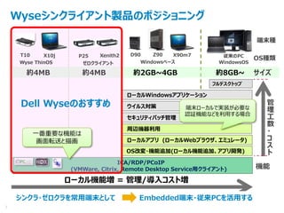 Windowsベース
従来のPC
WindowsOS
ローカルWindowsアプリケーション
フルデスクトップ
ローカルアプリ (ローカルWebブラウザ、エミュレータ)
ウイルス対策
周辺機器利用
ICA/RDP/PCoIP
(VMWare, Citrix, Remote Desktop Service用クライアント)
OS改変・機能追加(ローカル機能追加、アプリ開発)
セキュリティパッチ管理
サイズ
OS種類
約4MB 約2GB~4GB 約8GB~
ローカル機能増 = 管理/導入コスト増
機能
Z90
約4MB
管
理
工
数
・
コ
ス
ト
Wyseシンクライアント製品のポジショニング
D90
端末ローカルで実装が必要な
認証機能などを利用する場合
X90m7
Wyse ThinOS
T10
ゼロクライアント
Xenith2P25X10j
シンクラ・ゼロクラを常用端末として
Dell Wyseのおすすめ
Embedded端末・従来PCを活用する
端末種
7
一番重要な機能は
画面転送と描画
 