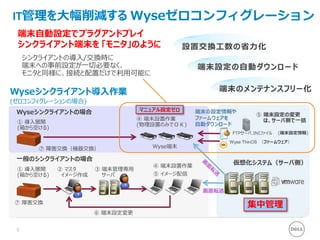 IT管理を大幅削減する Wyseゼロコンフィグレーション
仮想化システム（サーバ側）
一般のシンクライアントの場合
① 導入展開
(箱から空ける)
② マスタ
イメージ作成
③ 端末管理専用
サーバ
④ 端末設置作業
⑥ 端末設定変更
⑦ 障害交換
⑤ イメージ配信
端末自動設定でプラグアンドプレイ
シンクライアント端末を 「モニタ」のように
画面転送
設置交換工数の省力化
端末設定の自動ダウンロード
端末のメンテナンスフリー化
シンクライアントの導入/交換時に
端末への事前設定が一切必要なく、
モニタと同様に、接続と配置だけで利用可能に
Wyseシンクライアント導入作業
(ゼロコンフィグレーションの場合)
① 導入展開
(箱から空ける)
FTPサーバ.INIファイル (端末設定情報)
Wyseシンクライアントの場合
④ 端末設置作業
(物理設置のみでＯＫ)
⑦ 障害交換（機器交換）
⑤ 端末設定の変更
は、サーバ側で一括
端末の設定情報や
ファームウェアを
自動ダウンロード
Wyse ThinOS （ファームウェア）
マニュアル設定ゼロ
Wyse端末
集中管理
8
 