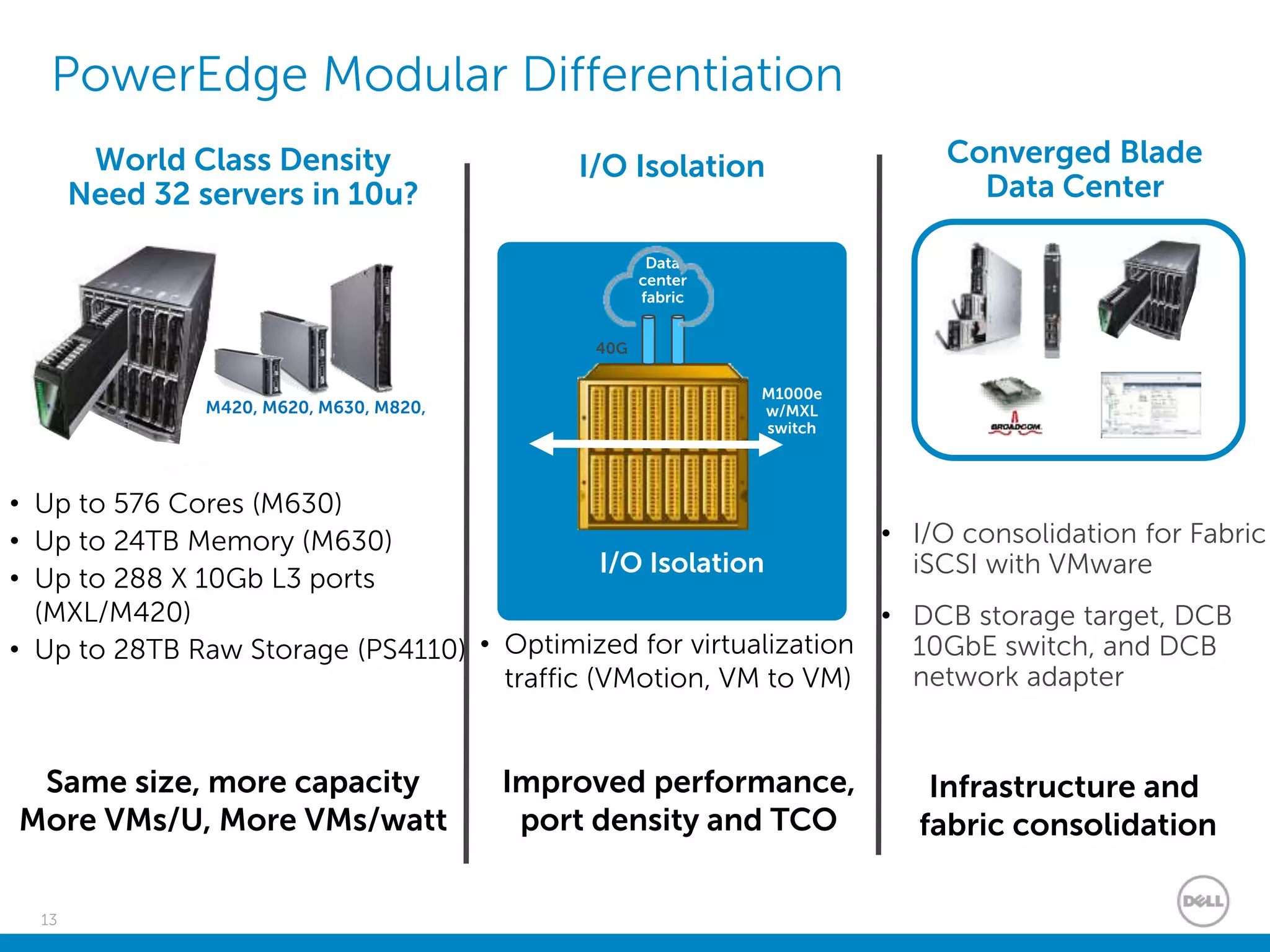 13
PowerEdge Modular Differentiation
I/O Isolation
• I/O consolidation for Fabric
iSCSI with VMware
• DCB storage target, DCB
10GbE switch, and DCB
network adapter
I/O Isolation Converged Blade
Data Center
M1000e
w/MXL
switch
40G
Data
center
fabric
• Optimized for virtualization
traffic (VMotion, VM to VM)
Improved performance,
port density and TCO
Same size, more capacity
More VMs/U, More VMs/watt
M420, M620, M630, M820,
World Class Density
Need 32 servers in 10u?
• Up to 576 Cores (M630)
• Up to 24TB Memory (M630)
• Up to 288 X 10Gb L3 ports
(MXL/M420)
• Up to 28TB Raw Storage (PS4110)
Infrastructure and
fabric consolidation
 